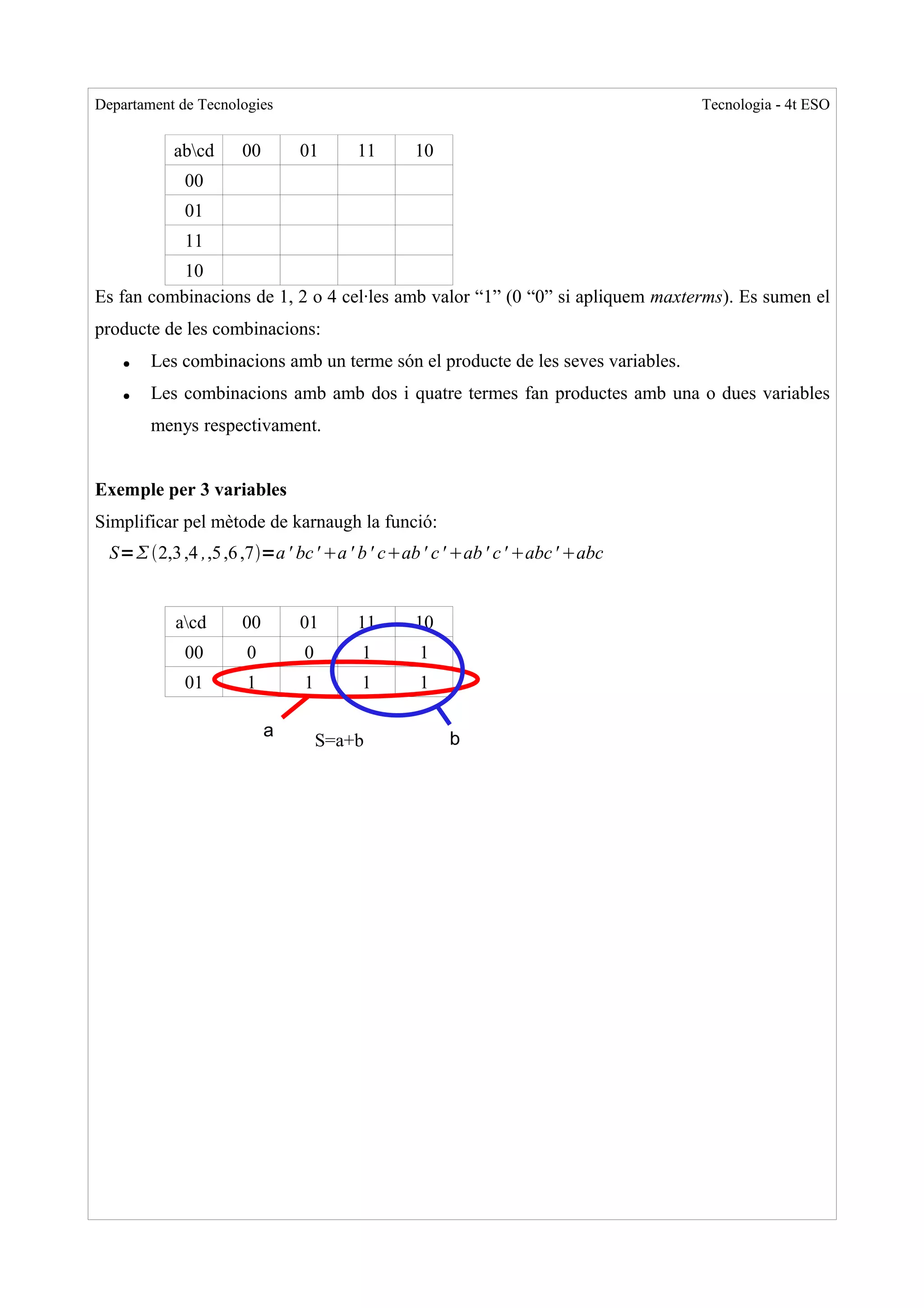 Departament de Tecnologies                                                      Tecnologia - 4t ESO


           abcd     00       01      11       10
             00
             01
             11
           10
Es fan combinacions de 1, 2 o 4 cel·les amb valor “1” (0 “0” si apliquem maxterms). Es sumen el
producte de les combinacions:
    ●   Les combinacions amb un terme són el producte de les seves variables.
    ●   Les combinacions amb amb dos i quatre termes fan productes amb una o dues variables
        menys respectivament.


Exemple per 3 variables
Simplificar pel mètode de karnaugh la funció:
  S= 2,3 ,4 ,,5 ,6 ,7=a ' bc ' a ' b ' cab ' c ' ab ' c ' abc ' abc


           acd      00       01      11       10
             00       0       0        1       1
             01       1       1        1       1

                          a                         b
                                  S=a+b
 