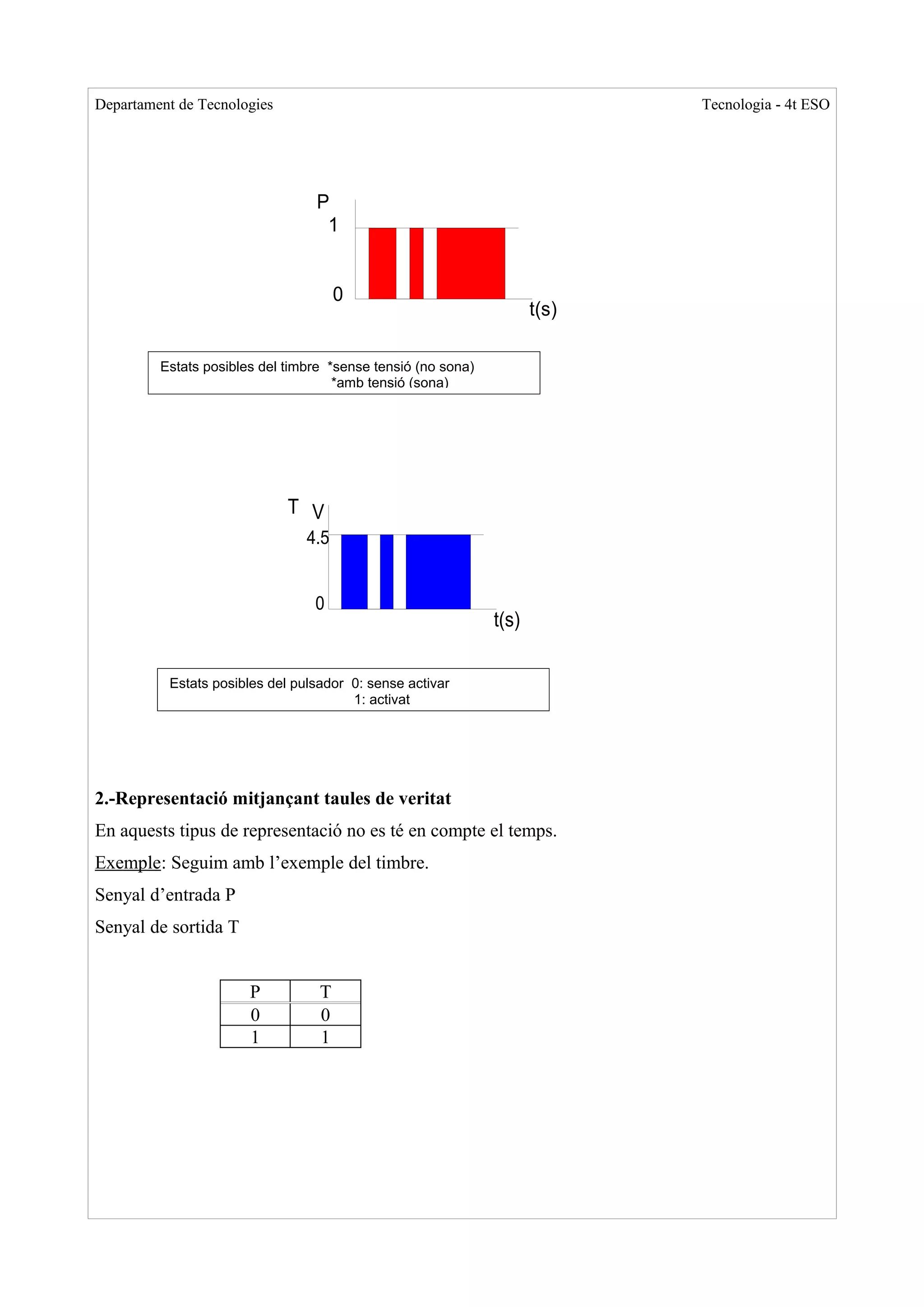 Departament de Tecnologies                                                  Tecnologia - 4t ESO




                                 P
                                  1


                                      0
                                                                     t(s)

         Estats posibles del timbre *sense tensió (no sona)
                                     *amb tensió (sona)




                             T V
                                4.5


                                 0
                                                              t(s)

          Estats posibles del pulsador 0: sense activar
                                       1: activat




2.-Representació mitjançant taules de veritat
En aquests tipus de representació no es té en compte el temps.
Exemple: Seguim amb l’exemple del timbre.
Senyal d’entrada P
Senyal de sortida T


                       P          T
                       0          0
                       1          1
 