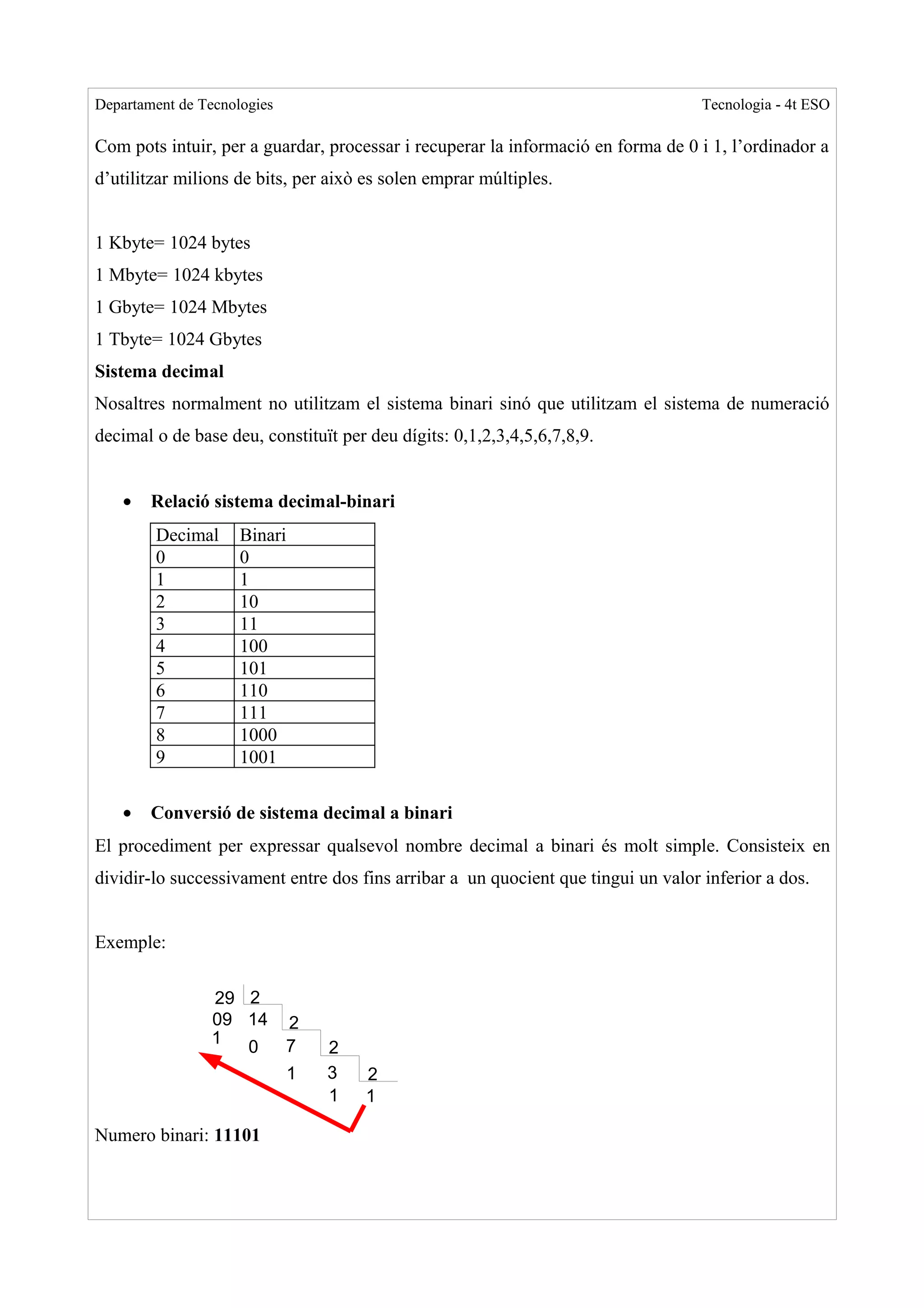 Departament de Tecnologies                                                         Tecnologia - 4t ESO

Com pots intuir, per a guardar, processar i recuperar la informació en forma de 0 i 1, l’ordinador a
d’utilitzar milions de bits, per això es solen emprar múltiples.


1 Kbyte= 1024 bytes
1 Mbyte= 1024 kbytes
1 Gbyte= 1024 Mbytes
1 Tbyte= 1024 Gbytes
Sistema decimal
Nosaltres normalment no utilitzam el sistema binari sinó que utilitzam el sistema de numeració
decimal o de base deu, constituït per deu dígits: 0,1,2,3,4,5,6,7,8,9.


    •   Relació sistema decimal-binari
        Decimal      Binari
        0            0
        1            1
        2            10
        3            11
        4            100
        5            101
        6            110
        7            111
        8            1000
        9            1001

    •   Conversió de sistema decimal a binari
El procediment per expressar qualsevol nombre decimal a binari és molt simple. Consisteix en
dividir-lo successivament entre dos fins arribar a un quocient que tingui un valor inferior a dos.


Exemple:


                 29 2
                 09 14       2
                 1           7
                    0             2
                              1   3   2
                                  1   1

Numero binari: 11101
 