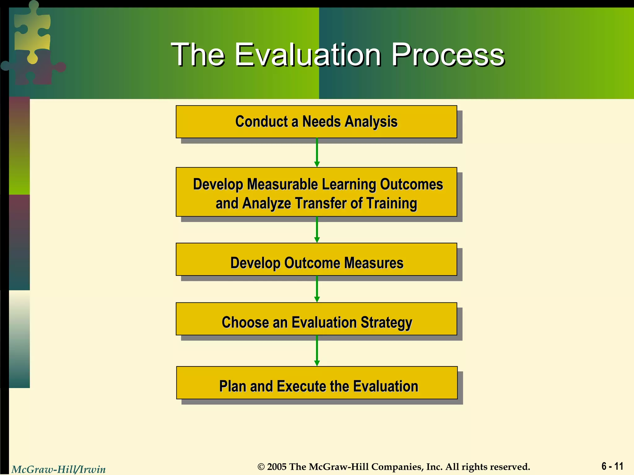 McGraw-Hill/Irwin © 2005 The McGraw-Hill Companies, Inc. All rights reserved. 6 - 11
The Evaluation ProcessThe Evaluation Process
Conduct a Needs AnalysisConduct a Needs Analysis
Develop Measurable Learning OutcomesDevelop Measurable Learning Outcomes
and Analyze Transfer of Trainingand Analyze Transfer of Training
Develop Outcome MeasuresDevelop Outcome Measures
Choose an Evaluation StrategyChoose an Evaluation Strategy
Plan and Execute the EvaluationPlan and Execute the Evaluation
 