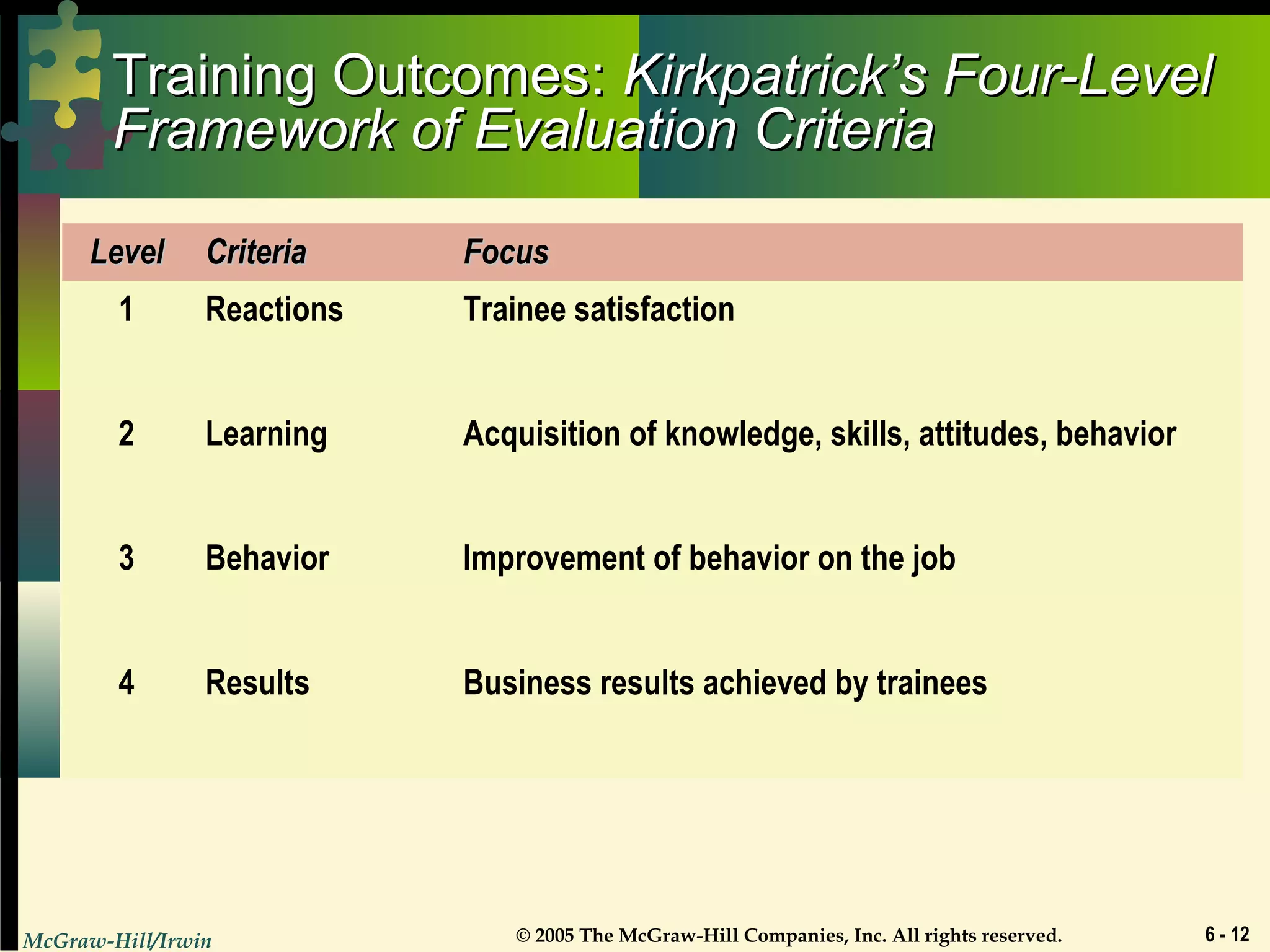 McGraw-Hill/Irwin © 2005 The McGraw-Hill Companies, Inc. All rights reserved. 6 - 12
Training Outcomes:Training Outcomes: Kirkpatrick’s Four-LevelKirkpatrick’s Four-Level
Framework of Evaluation CriteriaFramework of Evaluation Criteria
LevelLevel CriteriaCriteria FocusFocus
1 Reactions Trainee satisfaction
2 Learning Acquisition of knowledge, skills, attitudes, behavior
3 Behavior Improvement of behavior on the job
4 Results Business results achieved by trainees
 