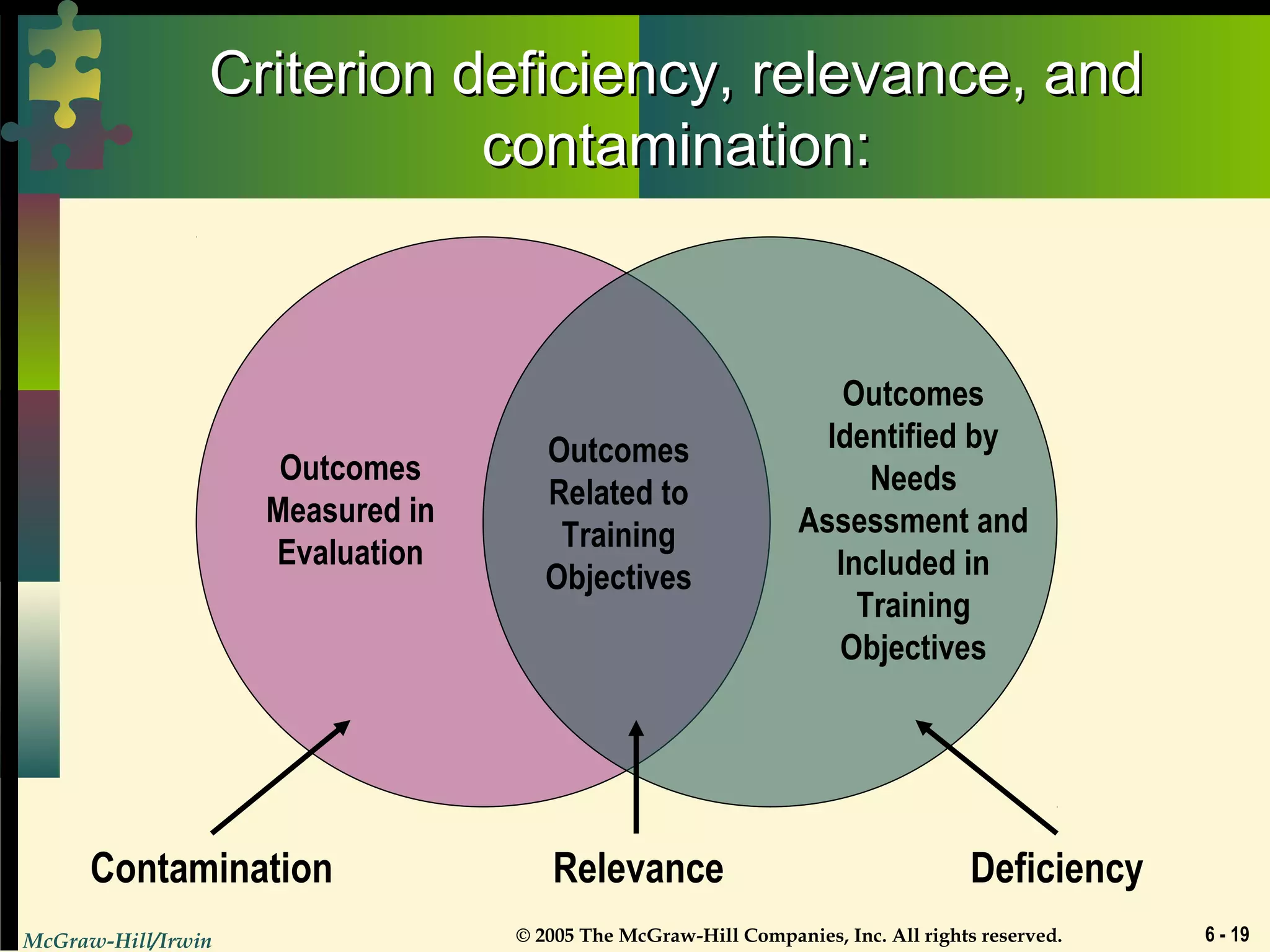 McGraw-Hill/Irwin © 2005 The McGraw-Hill Companies, Inc. All rights reserved. 6 - 19
Criterion deficiency, relevance, andCriterion deficiency, relevance, and
contamination:contamination:
Outcomes
Measured in
Evaluation
Outcomes
Identified by
Needs
Assessment and
Included in
Training
Objectives
Outcomes
Related to
Training
Objectives
Contamination Relevance Deficiency
 