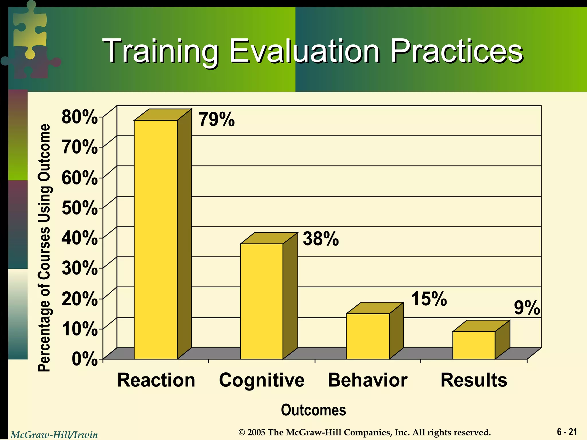 McGraw-Hill/Irwin © 2005 The McGraw-Hill Companies, Inc. All rights reserved. 6 - 21
Training Evaluation PracticesTraining Evaluation Practices
79%
38%
15% 9%
0%
10%
20%
30%
40%
50%
60%
70%
80%
Reaction Cognitive Behavior Results
Outcomes
PercentageofCoursesUsingOutcome
 