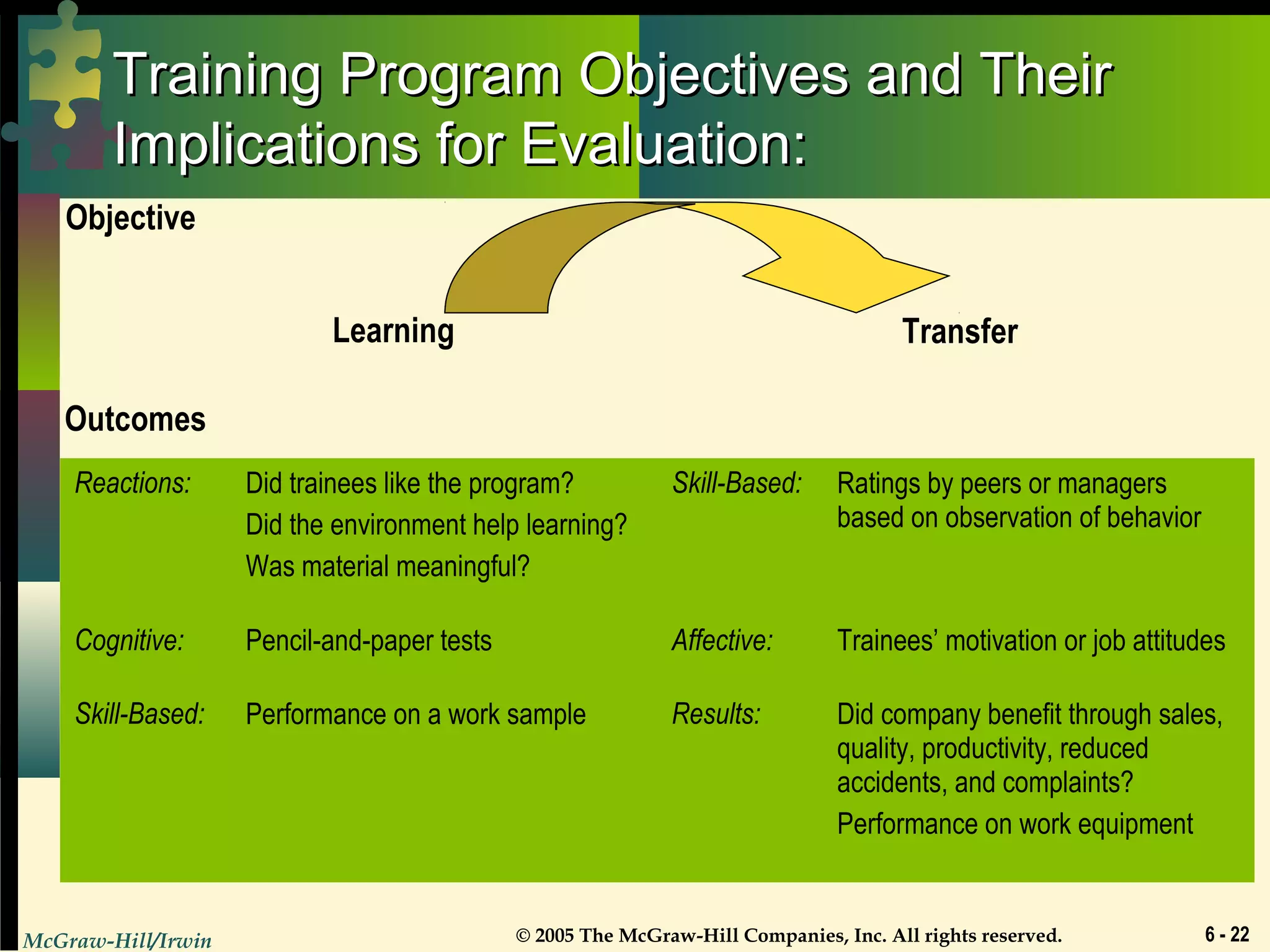 McGraw-Hill/Irwin © 2005 The McGraw-Hill Companies, Inc. All rights reserved. 6 - 22
Training Program Objectives and TheirTraining Program Objectives and Their
Implications for Evaluation:Implications for Evaluation:
Reactions: Did trainees like the program?
Did the environment help learning?
Was material meaningful?
Skill-Based: Ratings by peers or managers
based on observation of behavior
Cognitive: Pencil-and-paper tests Affective: Trainees’ motivation or job attitudes
Skill-Based: Performance on a work sample Results: Did company benefit through sales,
quality, productivity, reduced
accidents, and complaints?
Performance on work equipment
Outcomes
Learning Transfer
Objective
 