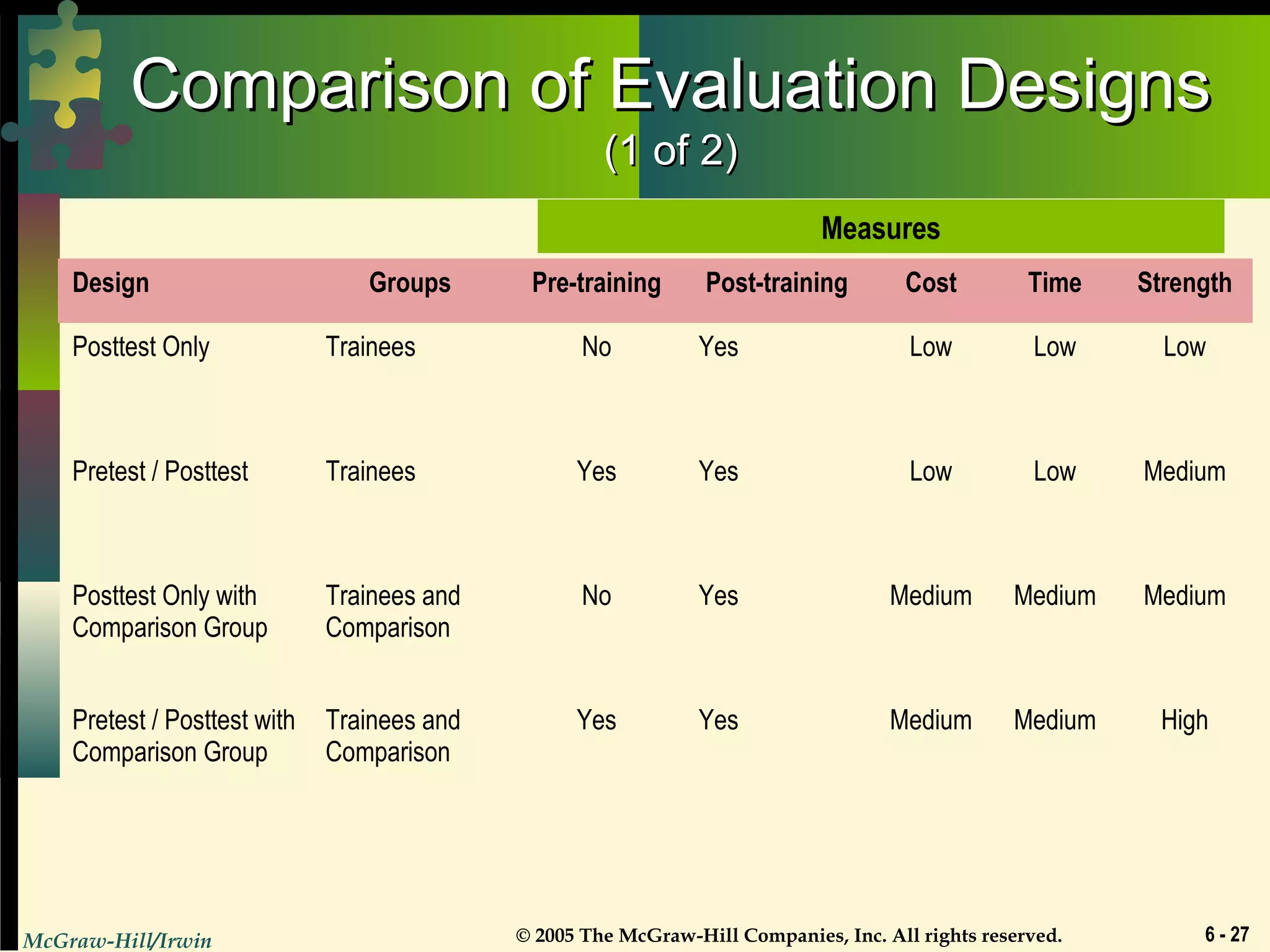 McGraw-Hill/Irwin © 2005 The McGraw-Hill Companies, Inc. All rights reserved. 6 - 27
Comparison of Evaluation DesignsComparison of Evaluation Designs
(1 of 2)(1 of 2)
Design Groups Pre-training Post-training Cost Time Strength
Posttest Only Trainees No Yes Low Low Low
Pretest / Posttest Trainees Yes Yes Low Low Medium
Posttest Only with
Comparison Group
Trainees and
Comparison
No Yes Medium Medium Medium
Pretest / Posttest with
Comparison Group
Trainees and
Comparison
Yes Yes Medium Medium High
Measures
 