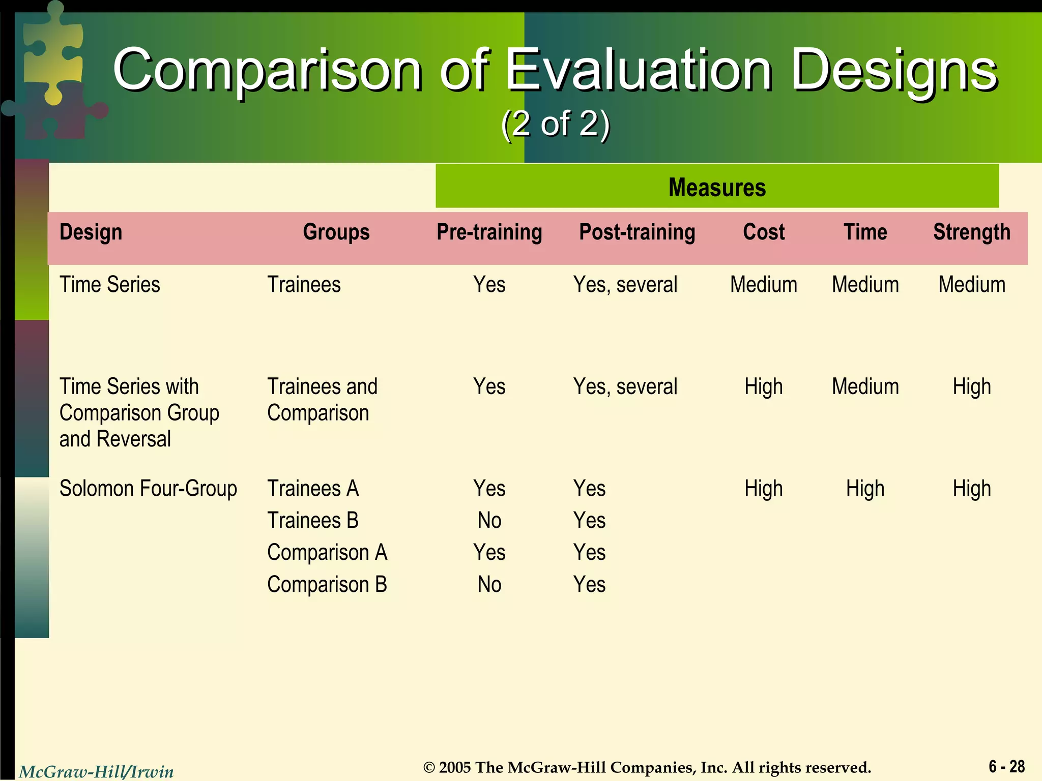 McGraw-Hill/Irwin © 2005 The McGraw-Hill Companies, Inc. All rights reserved. 6 - 28
Comparison of Evaluation DesignsComparison of Evaluation Designs
(2 of 2)(2 of 2)
Design Groups Pre-training Post-training Cost Time Strength
Time Series Trainees Yes Yes, several Medium Medium Medium
Time Series with
Comparison Group
and Reversal
Trainees and
Comparison
Yes Yes, several High Medium High
Solomon Four-Group Trainees A
Trainees B
Comparison A
Comparison B
Yes
No
Yes
No
Yes
Yes
Yes
Yes
High High High
Measures
 