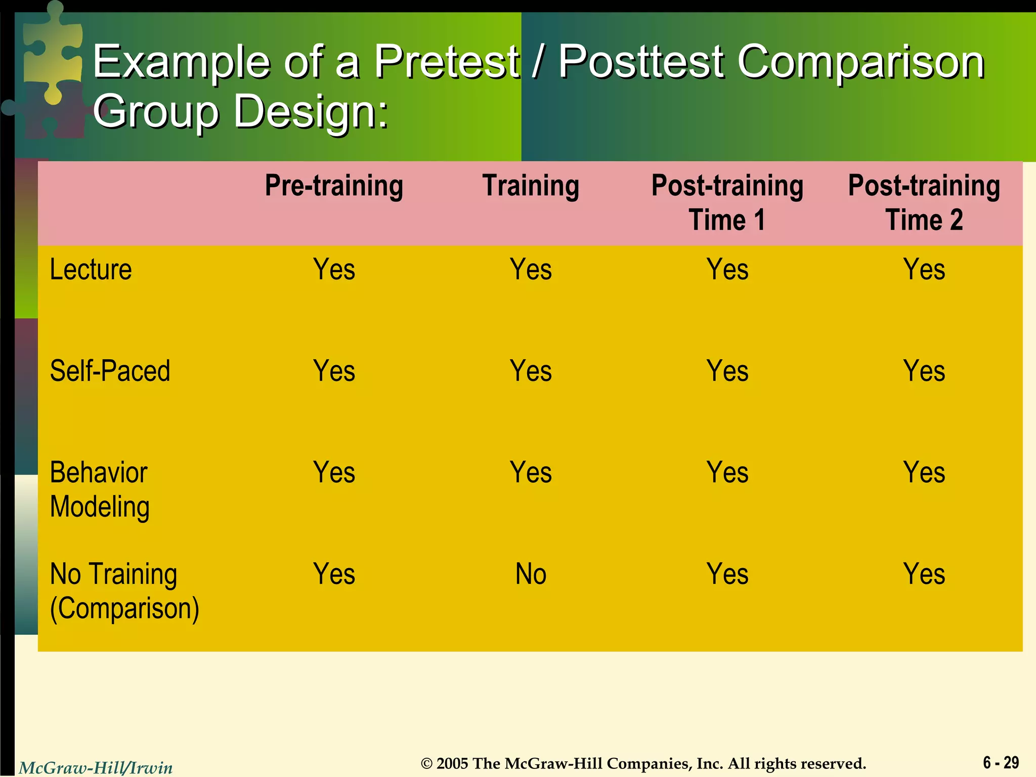 McGraw-Hill/Irwin © 2005 The McGraw-Hill Companies, Inc. All rights reserved. 6 - 29
Example of a Pretest / Posttest ComparisonExample of a Pretest / Posttest Comparison
Group Design:Group Design:
Pre-training Training Post-training
Time 1
Post-training
Time 2
Lecture Yes Yes Yes Yes
Self-Paced Yes Yes Yes Yes
Behavior
Modeling
Yes Yes Yes Yes
No Training
(Comparison)
Yes No Yes Yes
 