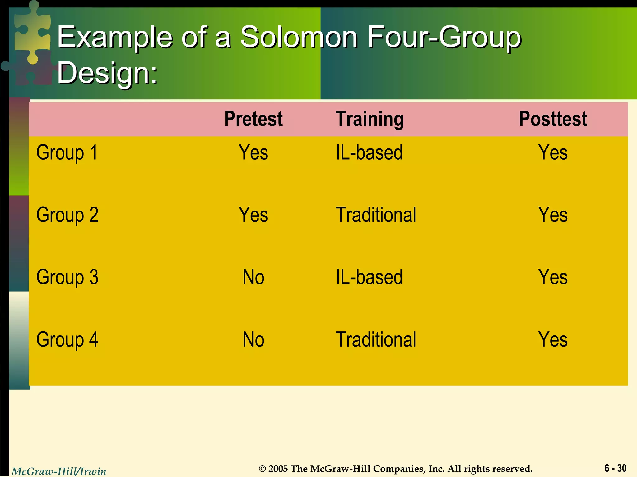 McGraw-Hill/Irwin © 2005 The McGraw-Hill Companies, Inc. All rights reserved. 6 - 30
Example of a Solomon Four-GroupExample of a Solomon Four-Group
Design:Design:
Pretest Training Posttest
Group 1 Yes IL-based Yes
Group 2 Yes Traditional Yes
Group 3 No IL-based Yes
Group 4 No Traditional Yes
 