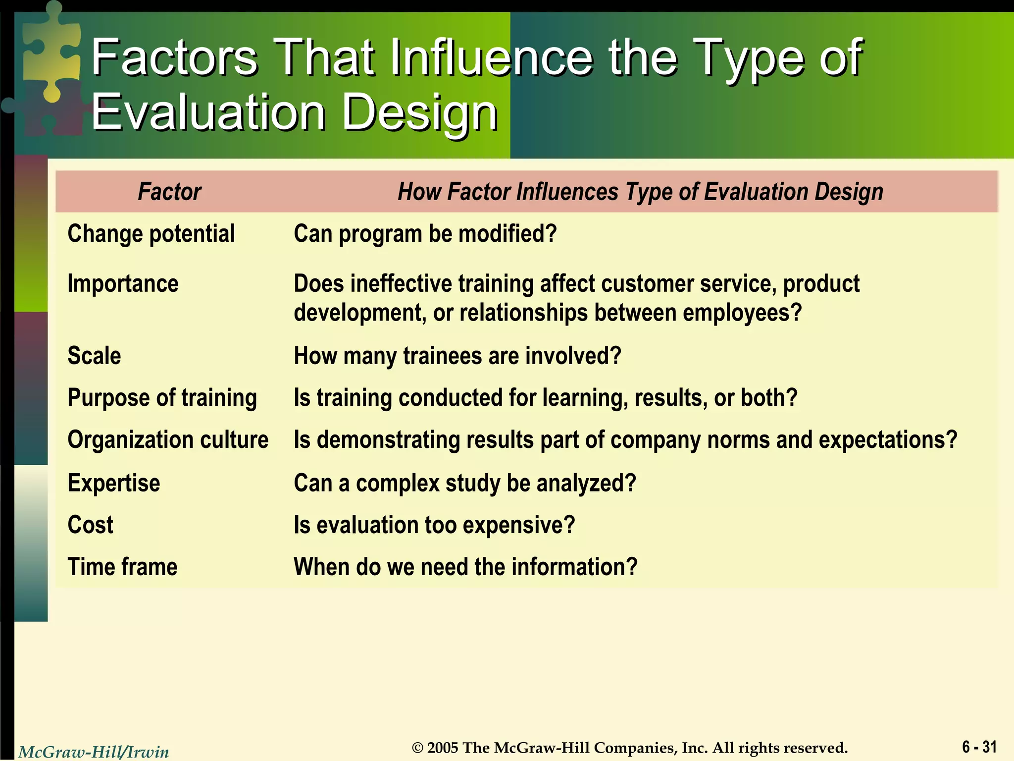 McGraw-Hill/Irwin © 2005 The McGraw-Hill Companies, Inc. All rights reserved. 6 - 31
Factors That Influence the Type ofFactors That Influence the Type of
Evaluation DesignEvaluation Design
Factor How Factor Influences Type of Evaluation Design
Change potential Can program be modified?
Importance Does ineffective training affect customer service, product
development, or relationships between employees?
Scale How many trainees are involved?
Purpose of training Is training conducted for learning, results, or both?
Organization culture Is demonstrating results part of company norms and expectations?
Expertise Can a complex study be analyzed?
Cost Is evaluation too expensive?
Time frame When do we need the information?
 