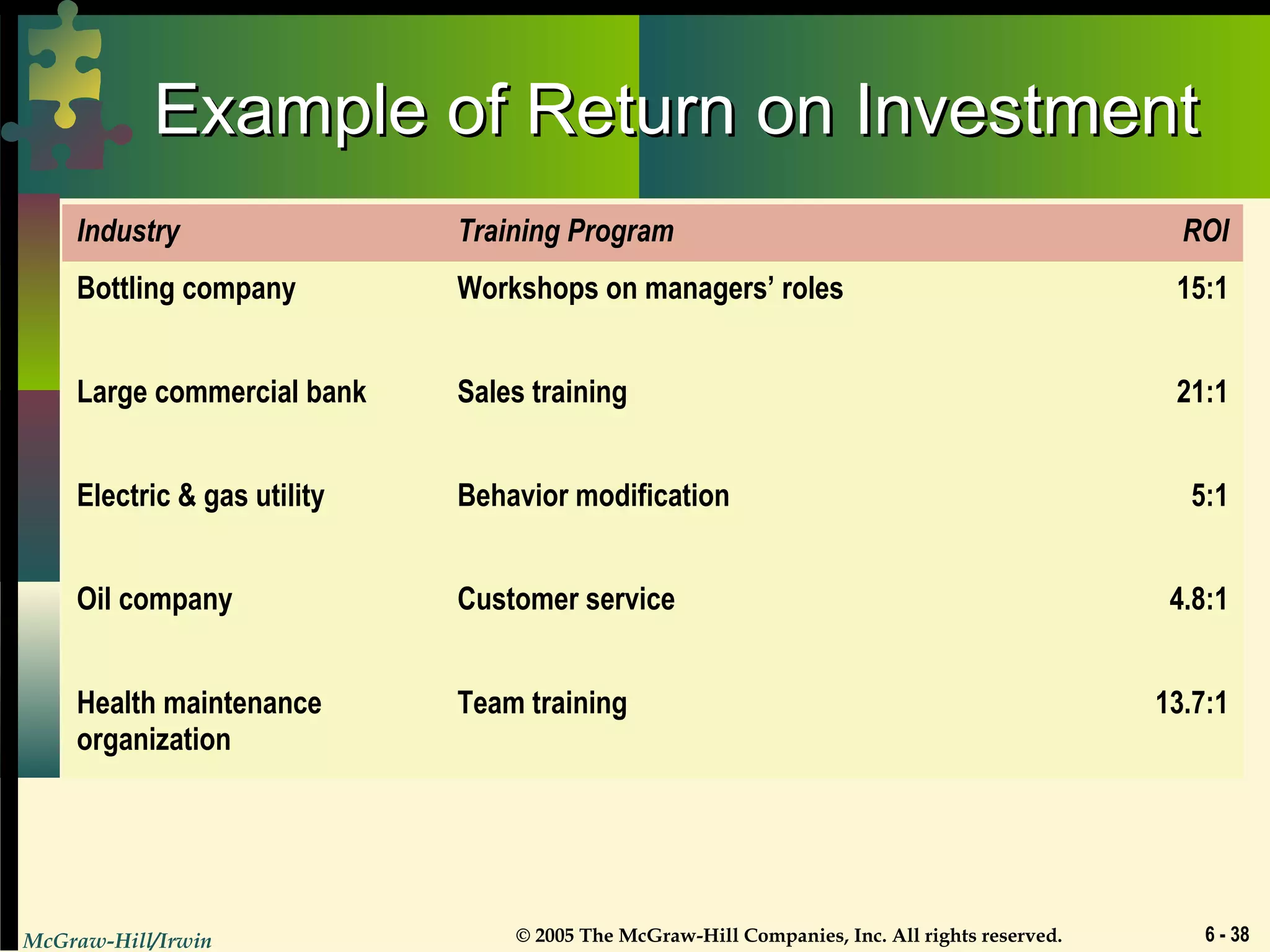 McGraw-Hill/Irwin © 2005 The McGraw-Hill Companies, Inc. All rights reserved. 6 - 38
Example of Return on InvestmentExample of Return on Investment
Industry Training Program ROI
Bottling company Workshops on managers’ roles 15:1
Large commercial bank Sales training 21:1
Electric & gas utility Behavior modification 5:1
Oil company Customer service 4.8:1
Health maintenance
organization
Team training 13.7:1
 