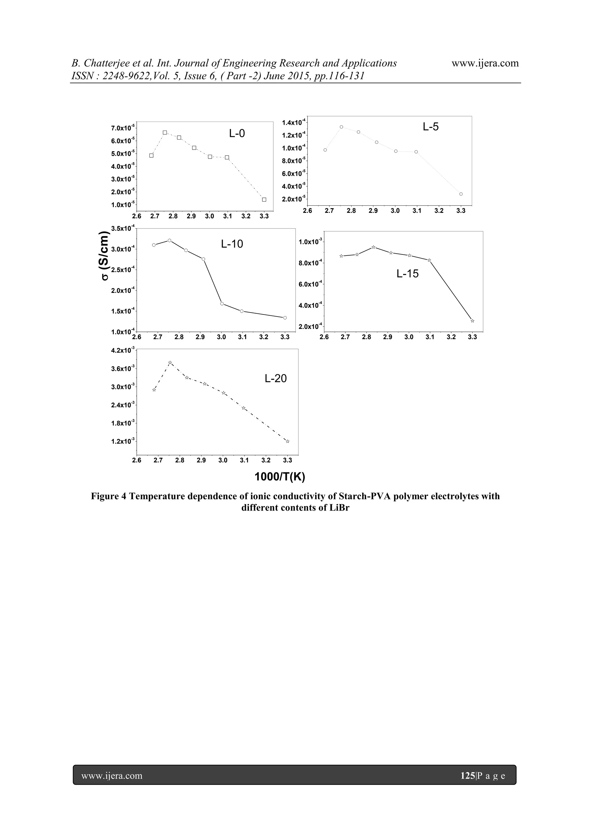 B. Chatterjee et al. Int. Journal of Engineering Research and Applications www.ijera.com
ISSN : 2248-9622,Vol. 5, Issue 6, ( Part -2) June 2015, pp.116-131
www.ijera.com 125|P a g e
2.6 2.7 2.8 2.9 3.0 3.1 3.2 3.3
1.0x10
-5
2.0x10
-5
3.0x10
-5
4.0x10
-5
5.0x10
-5
6.0x10
-5
7.0x10
-5
2.6 2.7 2.8 2.9 3.0 3.1 3.2 3.3
2.0x10
-5
4.0x10
-5
6.0x10
-5
8.0x10
-5
1.0x10
-4
1.2x10
-4
1.4x10
-4
2.6 2.7 2.8 2.9 3.0 3.1 3.2 3.3
1.0x10
-4
1.5x10
-4
2.0x10
-4
2.5x10
-4
3.0x10
-4
3.5x10
-4
2.6 2.7 2.8 2.9 3.0 3.1 3.2 3.3
2.0x10
-4
4.0x10
-4
6.0x10
-4
8.0x10
-4
1.0x10
-3
2.6 2.7 2.8 2.9 3.0 3.1 3.2 3.3
1.2x10
-3
1.8x10
-3
2.4x10
-3
3.0x10
-3
3.6x10
-3
4.2x10
-3
L-5
L-0
(S/cm)
1000/T(K)
L-10
L-15
L-20
Figure 4 Temperature dependence of ionic conductivity of Starch-PVA polymer electrolytes with
different contents of LiBr
 