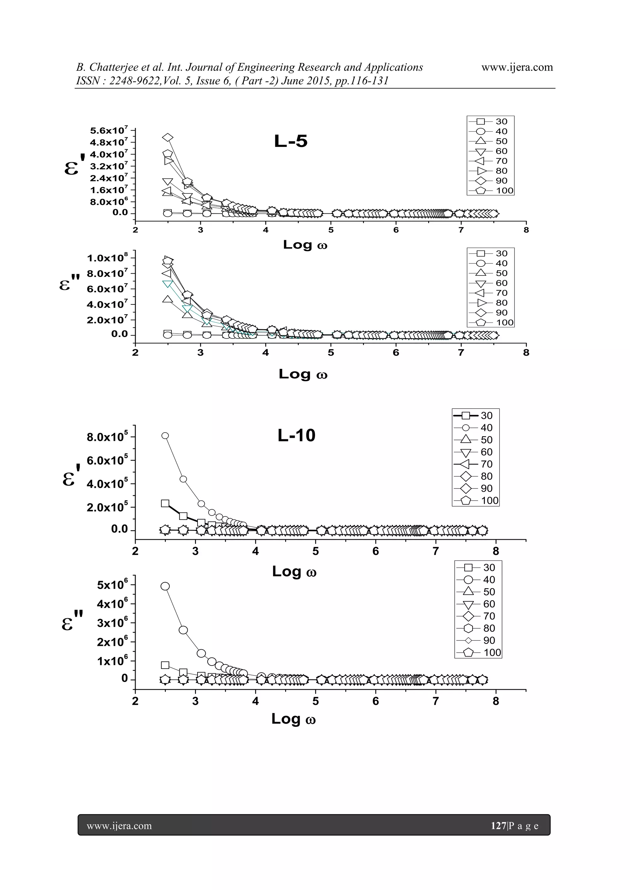 B. Chatterjee et al. Int. Journal of Engineering Research and Applications www.ijera.com
ISSN : 2248-9622,Vol. 5, Issue 6, ( Part -2) June 2015, pp.116-131
www.ijera.com 127|P a g e
2 3 4 5 6 7 8
0.0
8.0x10
6
1.6x10
7
2.4x10
7
3.2x10
7
4.0x10
7
4.8x10
7
5.6x10
7
2 3 4 5 6 7 8
0.0
2.0x10
7
4.0x10
7
6.0x10
7
8.0x10
7
1.0x10
8
Log 
Log 
L-5
30
40
50
60
70
80
90
100
30
40
50
60
70
80
90
100
'
"
2 3 4 5 6 7 8
0.0
2.0x10
5
4.0x10
5
6.0x10
5
8.0x10
5
2 3 4 5 6 7 8
0
1x10
6
2x10
6
3x10
6
4x10
6
5x10
6
30
40
50
60
70
80
90
100
'
Log 
Log 
L-10
30
40
50
60
70
80
90
100
"
 