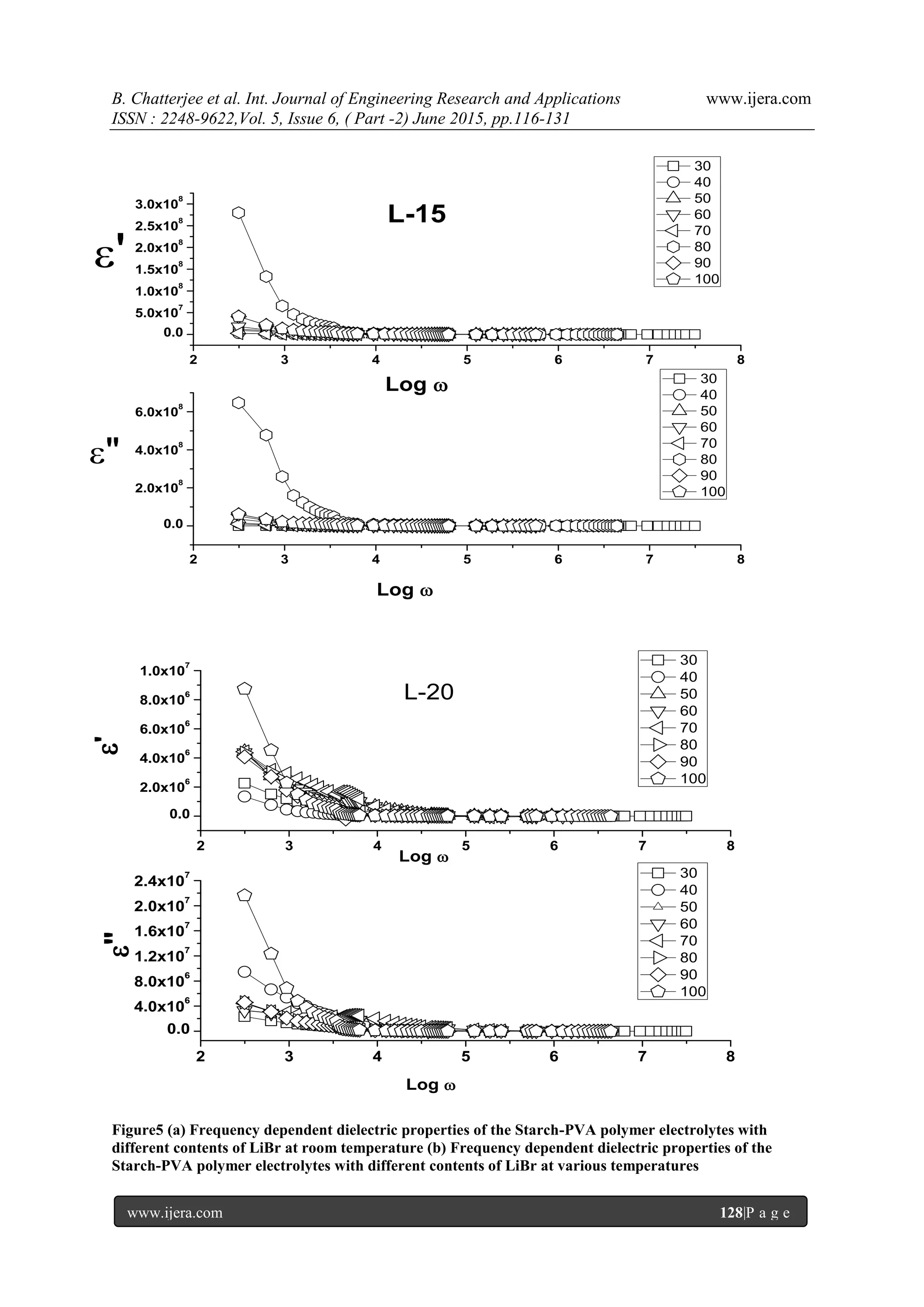 B. Chatterjee et al. Int. Journal of Engineering Research and Applications www.ijera.com
ISSN : 2248-9622,Vol. 5, Issue 6, ( Part -2) June 2015, pp.116-131
www.ijera.com 128|P a g e
2 3 4 5 6 7 8
0.0
5.0x10
7
1.0x10
8
1.5x10
8
2.0x10
8
2.5x10
8
3.0x10
8
2 3 4 5 6 7 8
0.0
2.0x10
8
4.0x10
8
6.0x10
8
'
Log 
Log 
30
40
50
60
70
80
90
100
30
40
50
60
70
80
90
100
"
L-15
2 3 4 5 6 7 8
0.0
2.0x10
6
4.0x10
6
6.0x10
6
8.0x10
6
1.0x10
7
2 3 4 5 6 7 8
0.0
4.0x10
6
8.0x10
6
1.2x10
7
1.6x10
7
2.0x10
7
2.4x10
7
Log 
30
40
50
60
70
80
90
100
'
Log 
L-20
"
30
40
50
60
70
80
90
100
Figure5 (a) Frequency dependent dielectric properties of the Starch-PVA polymer electrolytes with
different contents of LiBr at room temperature (b) Frequency dependent dielectric properties of the
Starch-PVA polymer electrolytes with different contents of LiBr at various temperatures
 