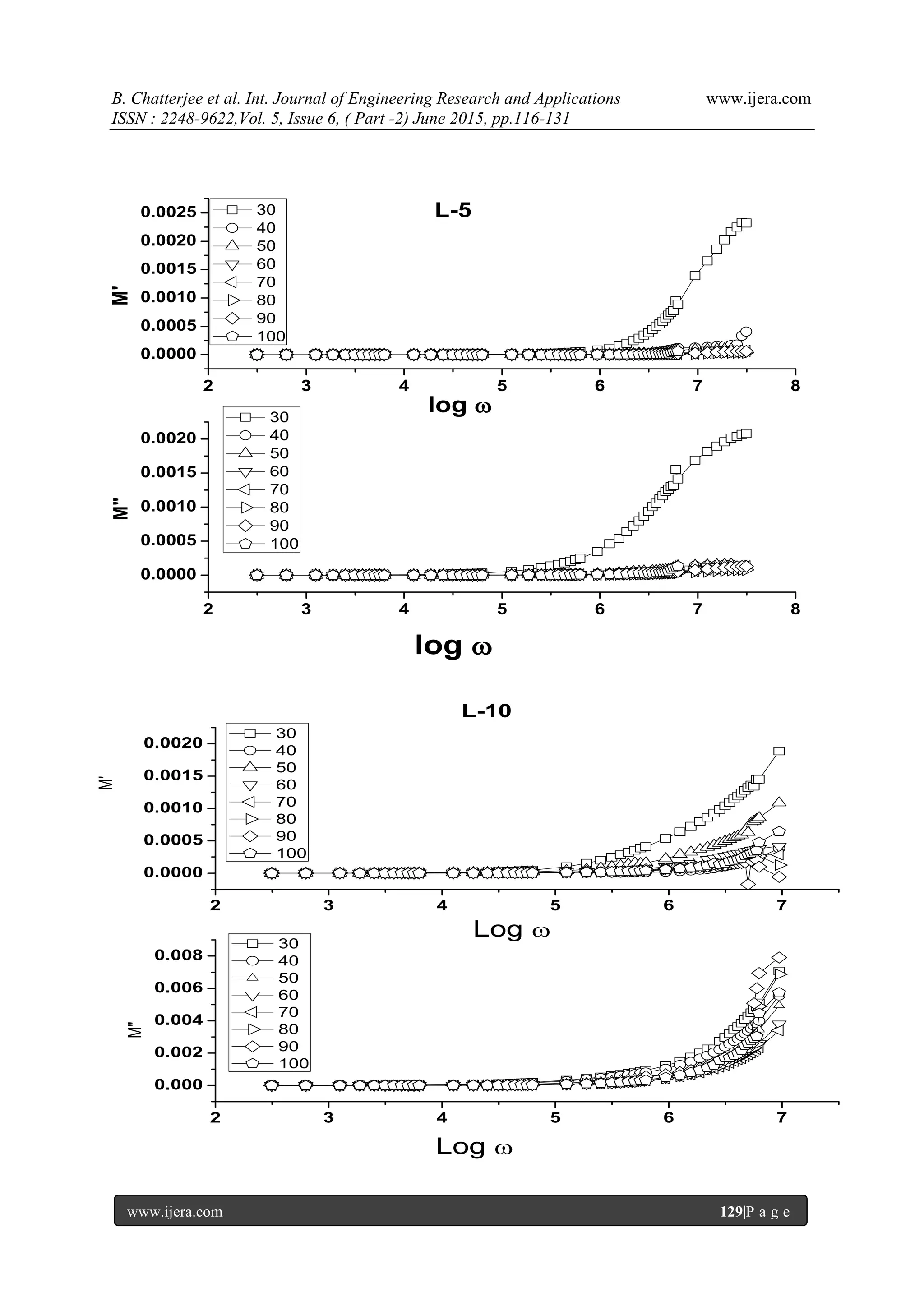 B. Chatterjee et al. Int. Journal of Engineering Research and Applications www.ijera.com
ISSN : 2248-9622,Vol. 5, Issue 6, ( Part -2) June 2015, pp.116-131
www.ijera.com 129|P a g e
2 3 4 5 6 7 8
0.0000
0.0005
0.0010
0.0015
0.0020
0.0025
2 3 4 5 6 7 8
0.0000
0.0005
0.0010
0.0015
0.0020
M'
30
40
50
60
70
80
90
100
L-5
log 
log 
M"
30
40
50
60
70
80
90
100
2 3 4 5 6 7
0.0000
0.0005
0.0010
0.0015
0.0020
2 3 4 5 6 7
0.000
0.002
0.004
0.006
0.008
L-10
M'
30
40
50
60
70
80
90
100
Log 
M"
30
40
50
60
70
80
90
100
Log 
 