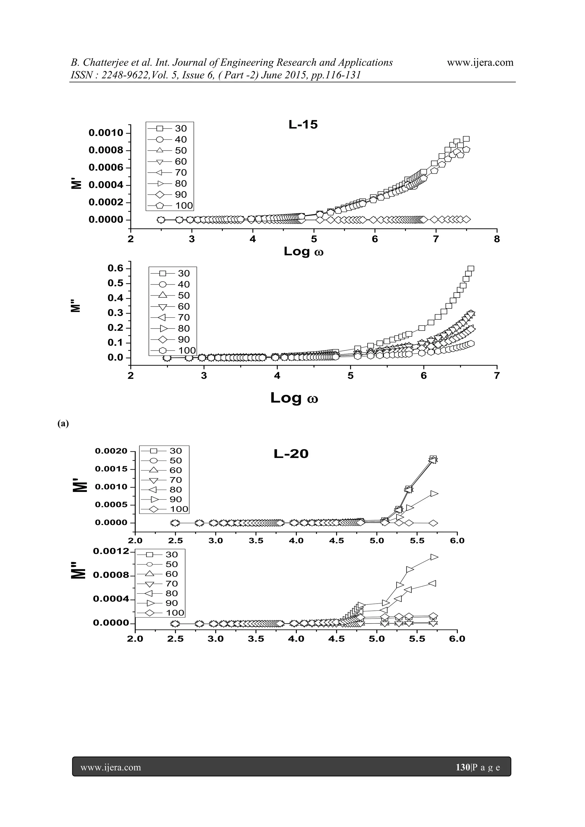 B. Chatterjee et al. Int. Journal of Engineering Research and Applications www.ijera.com
ISSN : 2248-9622,Vol. 5, Issue 6, ( Part -2) June 2015, pp.116-131
www.ijera.com 130|P a g e
2 3 4 5 6 7 8
0.0000
0.0002
0.0004
0.0006
0.0008
0.0010
2 3 4 5 6 7
0.0
0.1
0.2
0.3
0.4
0.5
0.6
L-15
M'
30
40
50
60
70
80
90
100
Log 
M"
30
40
50
60
70
80
90
100
Log 
(a)
2.0 2.5 3.0 3.5 4.0 4.5 5.0 5.5 6.0
0.0000
0.0005
0.0010
0.0015
0.0020
2.0 2.5 3.0 3.5 4.0 4.5 5.0 5.5 6.0
0.0000
0.0004
0.0008
0.0012
M"
30
50
60
70
80
90
100
M'
L-20
30
50
60
70
80
90
100
 