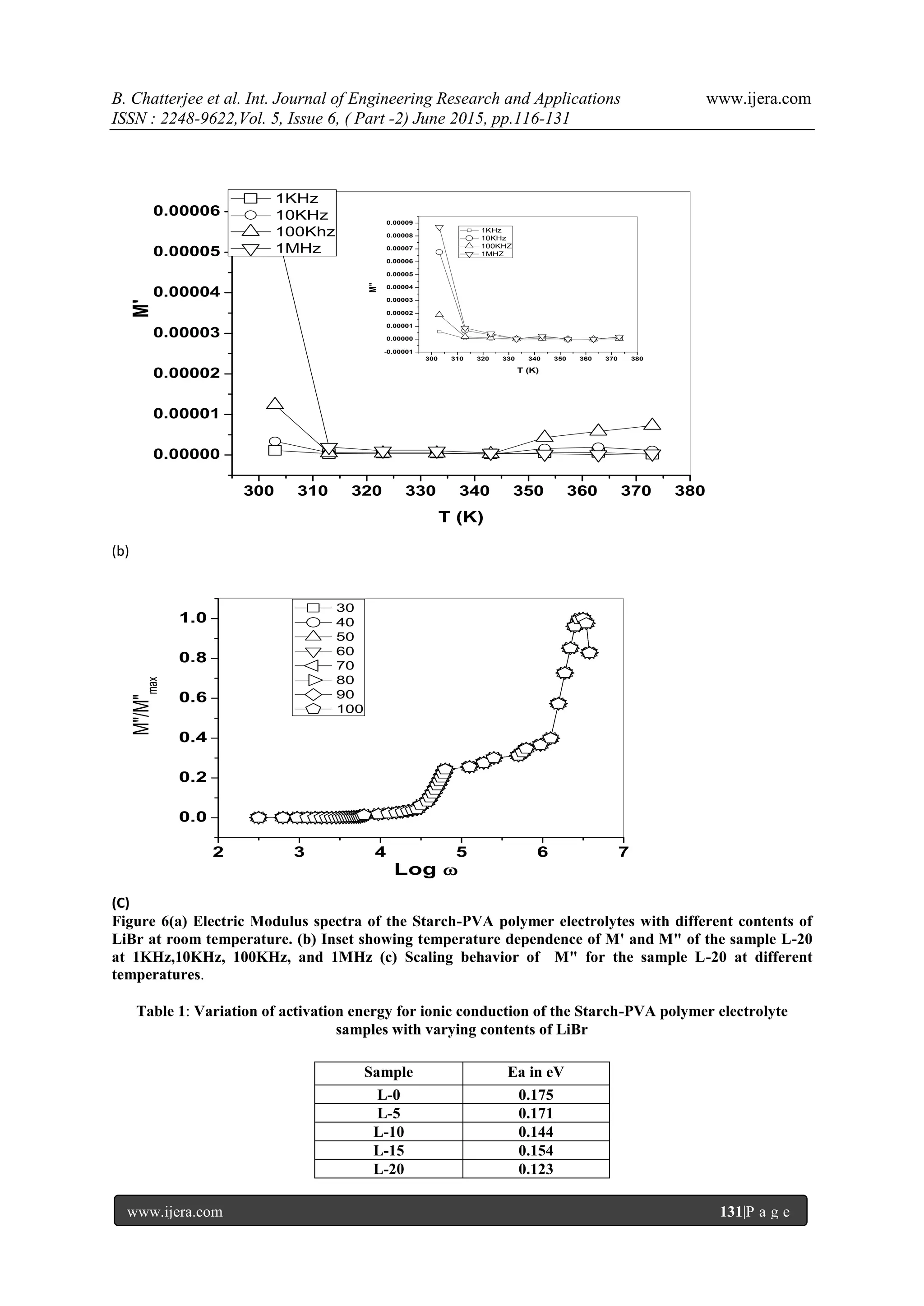 B. Chatterjee et al. Int. Journal of Engineering Research and Applications www.ijera.com
ISSN : 2248-9622,Vol. 5, Issue 6, ( Part -2) June 2015, pp.116-131
www.ijera.com 131|P a g e
300 310 320 330 340 350 360 370 380
0.00000
0.00001
0.00002
0.00003
0.00004
0.00005
0.00006
300 310 320 330 340 350 360 370 380
-0.00001
0.00000
0.00001
0.00002
0.00003
0.00004
0.00005
0.00006
0.00007
0.00008
0.00009
M" T (K)
1KHz
10KHz
100KHZ
1MHZ
M'
T (K)
1KHz
10KHz
100Khz
1MHz
(b)
2 3 4 5 6 7
0.0
0.2
0.4
0.6
0.8
1.0
30
40
50
60
70
80
90
100
M"/M"max
Log 
(C)
Figure 6(a) Electric Modulus spectra of the Starch-PVA polymer electrolytes with different contents of
LiBr at room temperature. (b) Inset showing temperature dependence of M' and M" of the sample L-20
at 1KHz,10KHz, 100KHz, and 1MHz (c) Scaling behavior of M" for the sample L-20 at different
temperatures.
Table 1: Variation of activation energy for ionic conduction of the Starch-PVA polymer electrolyte
samples with varying contents of LiBr
Sample Ea in eV
L-0 0.175
L-5 0.171
L-10 0.144
L-15 0.154
L-20 0.123
 