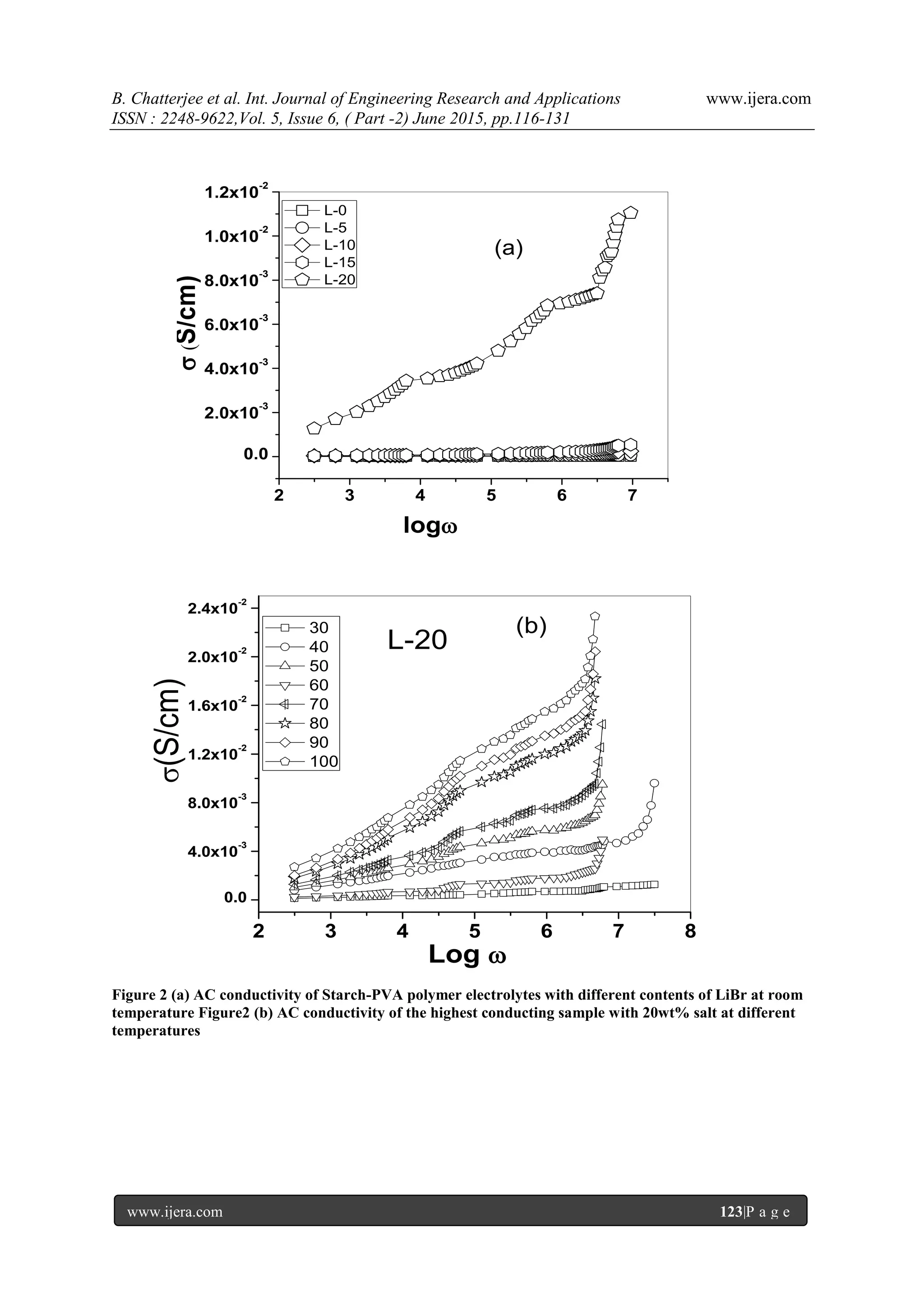 B. Chatterjee et al. Int. Journal of Engineering Research and Applications www.ijera.com
ISSN : 2248-9622,Vol. 5, Issue 6, ( Part -2) June 2015, pp.116-131
www.ijera.com 123|P a g e
2 3 4 5 6 7
0.0
2.0x10
-3
4.0x10
-3
6.0x10
-3
8.0x10
-3
1.0x10
-2
1.2x10
-2
L-0
L-5
L-10
L-15
L-20
S/cm)
log
(a)
2 3 4 5 6 7 8
0.0
4.0x10
-3
8.0x10
-3
1.2x10
-2
1.6x10
-2
2.0x10
-2
2.4x10
-2
30
40
50
60
70
80
90
100
L-20
Log 
(S/cm)
(b)
Figure 2 (a) AC conductivity of Starch-PVA polymer electrolytes with different contents of LiBr at room
temperature Figure2 (b) AC conductivity of the highest conducting sample with 20wt% salt at different
temperatures
 
