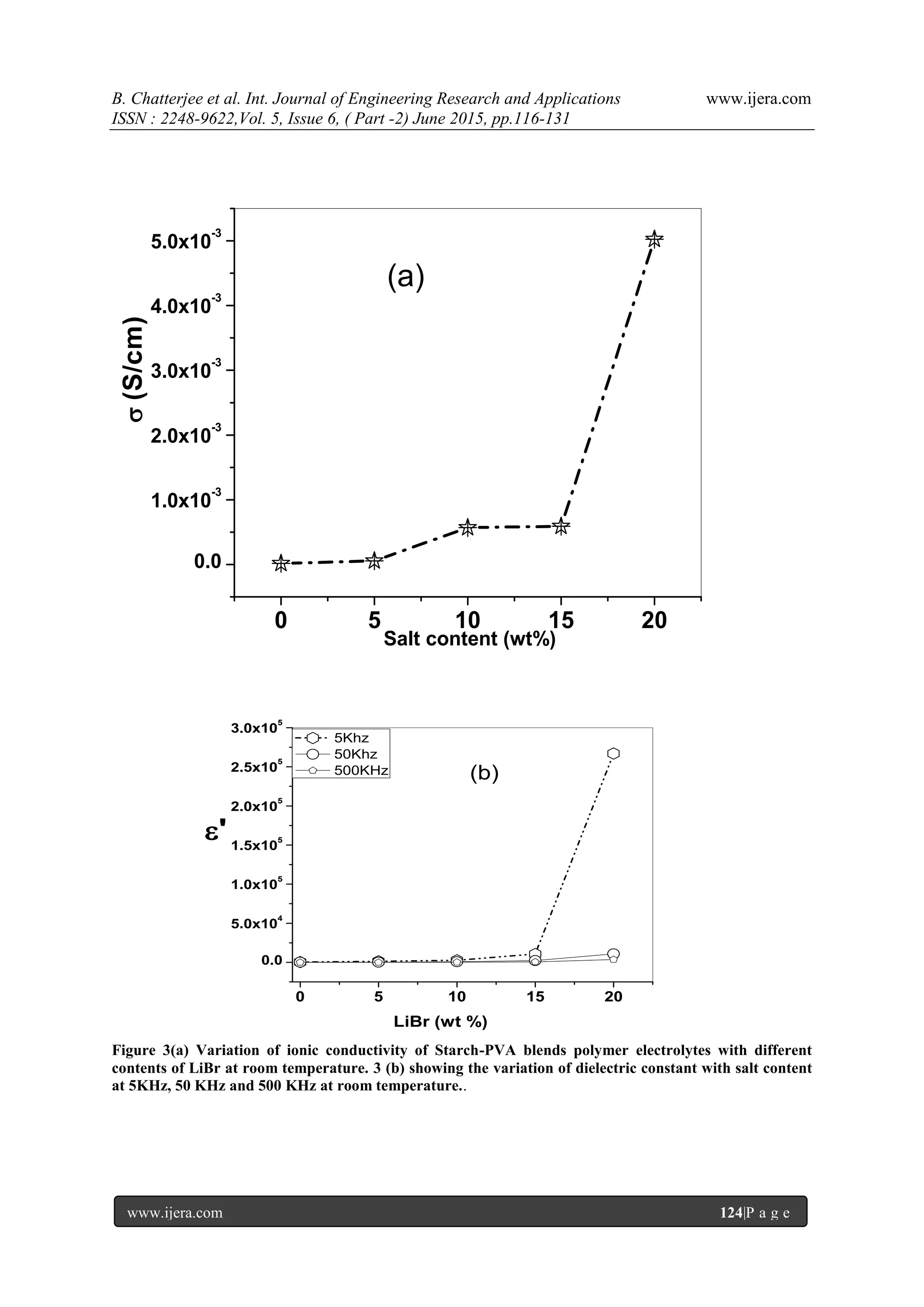 B. Chatterjee et al. Int. Journal of Engineering Research and Applications www.ijera.com
ISSN : 2248-9622,Vol. 5, Issue 6, ( Part -2) June 2015, pp.116-131
www.ijera.com 124|P a g e
0 5 10 15 20
0.0
1.0x10
-3
2.0x10
-3
3.0x10
-3
4.0x10
-3
5.0x10
-3
Salt content (wt%)
(S/cm)
(a)
0 5 10 15 20
0.0
5.0x10
4
1.0x10
5
1.5x10
5
2.0x10
5
2.5x10
5
3.0x10
5
LiBr (wt %)
'
5Khz
50Khz
500KHz (b)
Figure 3(a) Variation of ionic conductivity of Starch-PVA blends polymer electrolytes with different
contents of LiBr at room temperature. 3 (b) showing the variation of dielectric constant with salt content
at 5KHz, 50 KHz and 500 KHz at room temperature..
 