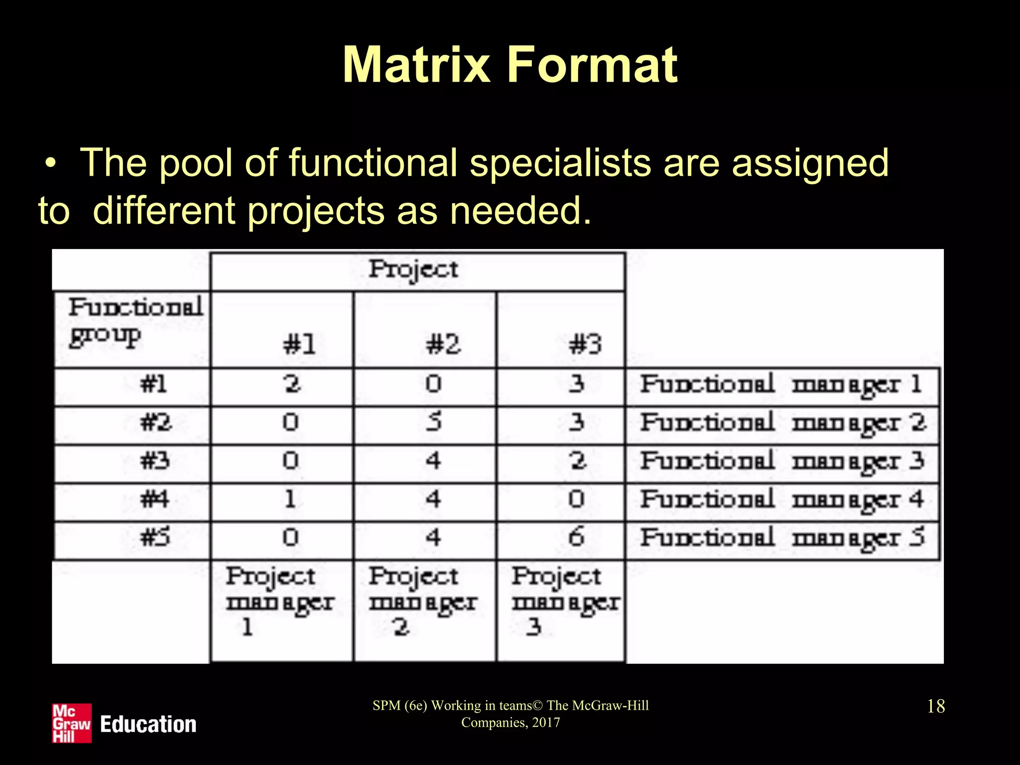 SPM (6e) Working in teams© The McGraw-Hill
Companies, 2017
18
Matrix Format
• The pool of functional specialists are assigned
to different projects as needed.
 