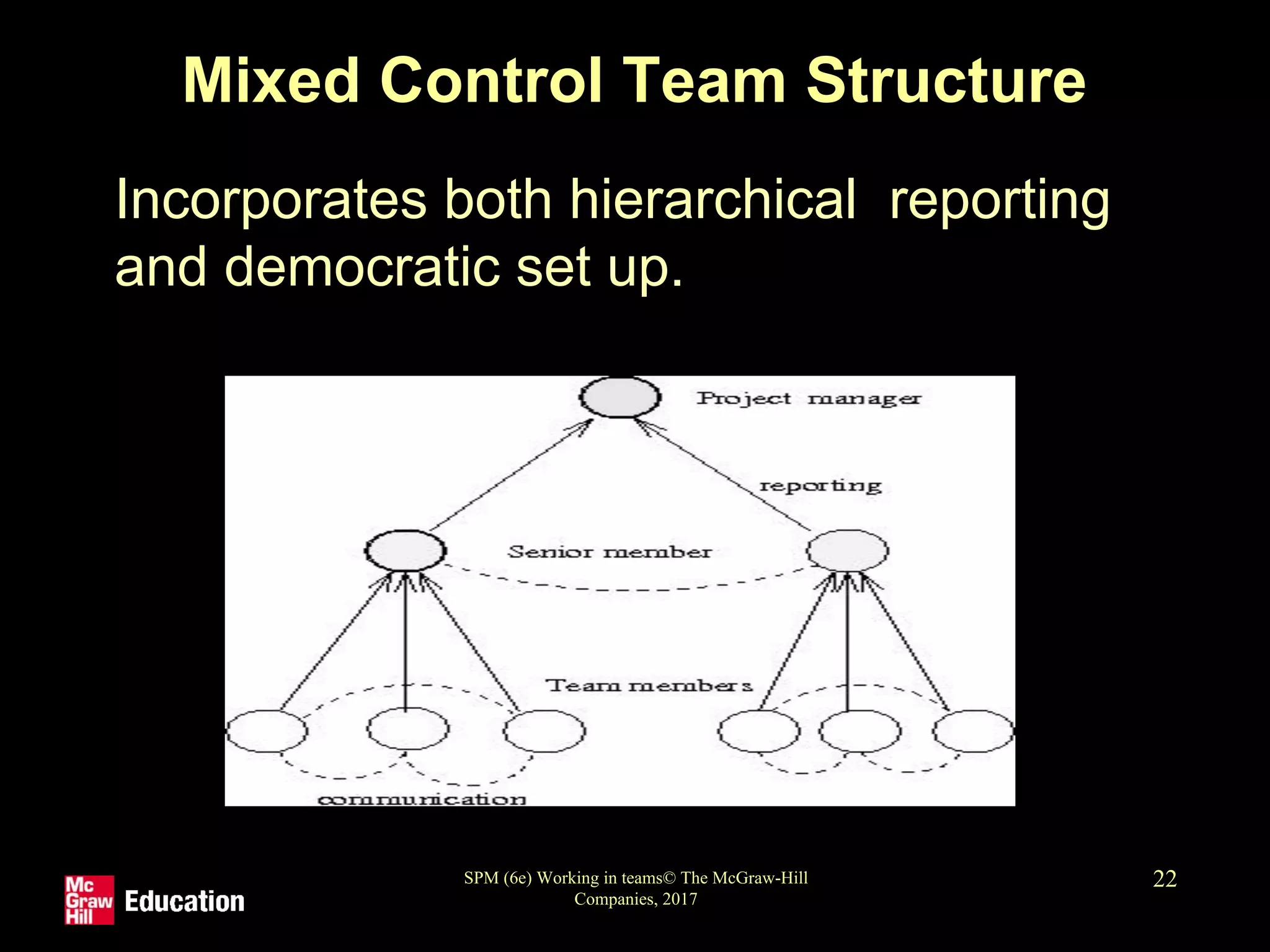 SPM (6e) Working in teams© The McGraw-Hill
Companies, 2017
22
Mixed Control Team Structure
• Incorporates both hierarchical reporting
and democratic set up.
 