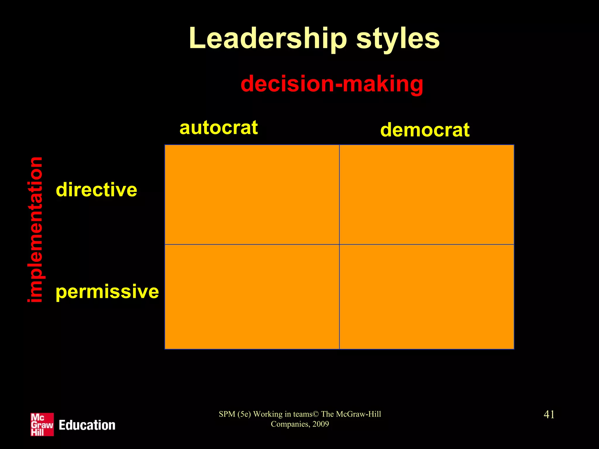 SPM (5e) Working in teams© The McGraw-Hill
Companies, 2009
41
Leadership styles
decision-making
autocrat democrat
implementation
directive
permissive
 