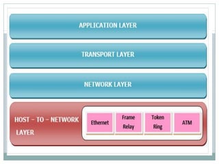 The protocols used in this layer are −
⚫ Transmission Control Protocol, TCP − It is a reliable
connection-oriented protoco...