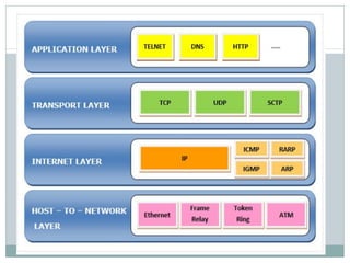 Application layer
⚫ The application layer is the highest abstraction layer
of the TCP/IP model that provides the interface...