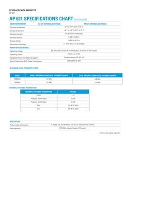 SCHEDA TECNICA PRODOTTO
AP 621
AP 621 SPECIFICATIONS CHART (continued)
USER ENVIRONMENT
Operating temperature:
Storage temperature:
Operating humidity:
Operating altitude:
Storage altitude:
Electrostatic discharge:
POWER SPECIFICATIONS
Operating voltage:
Operating current:
Integrated Power-over-Ethernet support:
Typical Operational RMS Power Consumption:
MAXIMUM RADIO TRANSMIT POWER:
Continua alla pagina seguente...
AP 621 (INTERNAL ANTENNA) AP 621 (EXTERNAL ANTENNA)
32°F to 104° F/0°C to 40° C
-40°F to 158° F/-40°C to 70° C
5%-95% (non-condensing)
8,000 ft./2438 m
15,000 ft./4572 m
+/- 15 kV (Air), +/- 8 kV (contact)
802.3af supply: 48 VDC @ 12.95W (typical), 36 VDC to 57 VDC (range)
270mA rms at 48V
Standards-based IEEE 802.3af
10W (209mA at 48V)
BAND
2400MHZ
5200MHZ
SINGLE ANTENNA COMPOSITE TRANSMIT POWER
+27 dBm
+22 dBm
DUAL ANTENNA COMPOSITE TRANSMIT POWER
+30 dBm
+25 dBm
INTERNAL ANTENNA INFORMATION
INTERNAL ANTENNA DESCRIPTION
VSWR
Peak gain, 2.4GHz band
Peak gain, 5.2GHz band
Gain
Gain
VALUES
< 2:1
2.4dBi
5.3dBi
2.0 dBi (2.4GHz)
4.8 dBi (5.2GHz)
REGULATORY
Product safety certifications:
Radio approvals:
UL 60950, cUL, EU EN 60950, TUV and UL 2043 (external antenna)
FCC (USA), Industry Canada, CE (Europe)
 