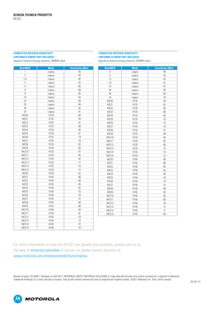 SCHEDA TECNICA PRODOTTO
AP 621
Numero di parte: SS-AP621. Stampato in USA 04/11 MOTOROLA, MOTO, MOTOROLA SOLUTIONS e il logo della M stilizzata sono marchi commerciali o registrati di Motorola
Trademark Holdings LLC e sono utilizzati su licenza. Tutti gli altri marchi commerciali sono di proprietà dei rispettivi titolari. ©2011 Motorola, Inc. Tutti i diritti riservati.
For more information on how the AP 621 can benefit your business, please visit us on
the web at motorola.com/wlan or access our global contact directory at
www.motorola.com/enterprisemobility/contactus
G3-29-112
CONDUCTED RECEIVER SENSITIVITY
(ANTENNA ELEMENT NOT INCLUDED)
(typical) at antenna housing connector, 2400MHz band
CONDUCTED RECEIVER SENSITIVITY
(ANTENNA ELEMENT NOT INCLUDED)
(typical) at antenna housing connector, 5200MHz band
Rate/MCS
1
2
5.5
11
6
9
12
18
24
36
48
54
MCS0
MCS1
MCS2
MCS3
MCS4
MCS5
MCS6
MCS7
MCS8
MCS9
MCS10
MCS11
MCS12
MCS13
MCS14
MCS15
MCS0
MCS1
MCS2
MCS3
MCS4
MCS5
MCS6
MCS7
MCS8
MCS9
MCS10
MCS11
MCS12
MCS13
MCS14
MCS15
Mode
Legacy
Legacy
Legacy
Legacy
Legacy
Legacy
Legacy
Legacy
Legacy
Legacy
Legacy
Legacy
HT20
HT20
HT20
HT20
HT20
HT20
HT20
HT20
HT20
HT20
HT20
HT20
HT20
HT20
HT20
HT20
HT40
HT40
HT40
HT40
HT40
HT40
HT40
HT40
HT40
HT40
HT40
HT40
HT40
HT40
HT40
HT40
Sensitivity (dBm)
-95
-95
-95
-92
-96
-96
-95
-93
-89
-86
-82
-81
-96
-94
-91
-88
-85
-81
-79
-78
-93
-90
-87
-85
-82
-77
-76
-74
-92
-90
-88
-85
-82
-78
-76
-75
-89
-86
-84
-81
-78
-73
-72
-70
Rate/MCS
6
9
12
18
24
36
48
54
MCS0
MCS1
MCS2
MCS3
MCS4
MCS5
MCS6
MCS7
MCS8
MCS9
MCS10
MCS11
MCS12
MCS13
MCS14
MCS15
MCS0
MCS1
MCS2
MCS3
MCS4
MCS5
MCS6
MCS7
MCS8
MCS9
MCS10
MCS11
MCS12
MCS13
MCS14
MCS15
Mode
Legacy
Legacy
Legacy
Legacy
Legacy
Legacy
Legacy
Legacy
HT20
HT20
HT20
HT20
HT20
HT20
HT20
HT20
HT20
HT20
HT20
HT20
HT20
HT20
HT20
HT20
HT40
HT40
HT40
HT40
HT40
HT40
HT40
HT40
HT40
HT40
HT40
HT40
HT40
HT40
HT40
HT40
Sensitivity (dBm)
-94
-93
-93
-91
-87
-84
-80
-79
-94
-92
-90
-86
-84
-79
-78
-76
-91
-88
-86
-83
-80
-75
-74
-72
-90
-88
-86
-83
-80
-76
-74
-73
-88
-85
-82
-80
-76
-72
-71
-69
 