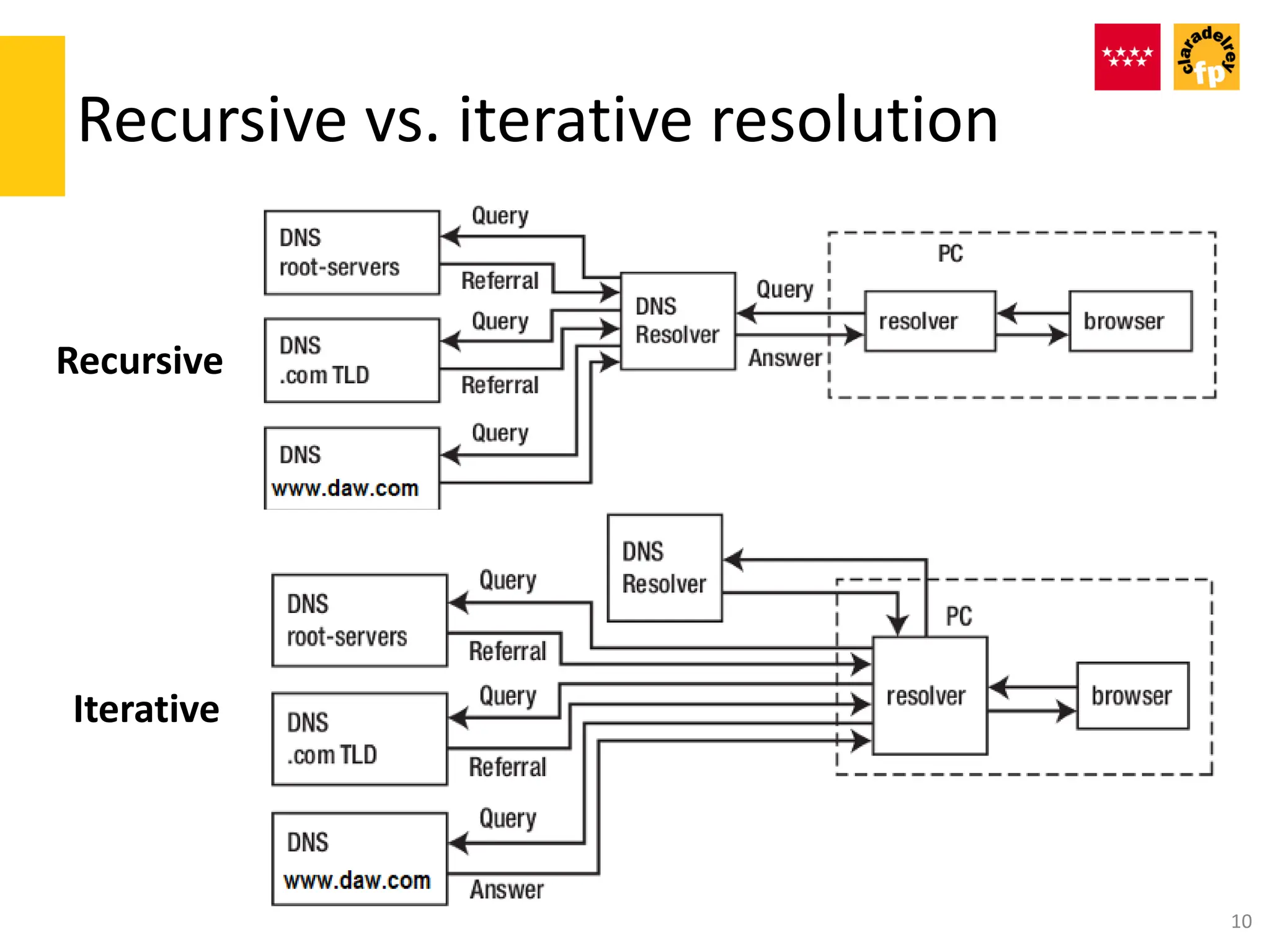 Recursive vs. iterative resolution
Recursive
10
Iterative
 