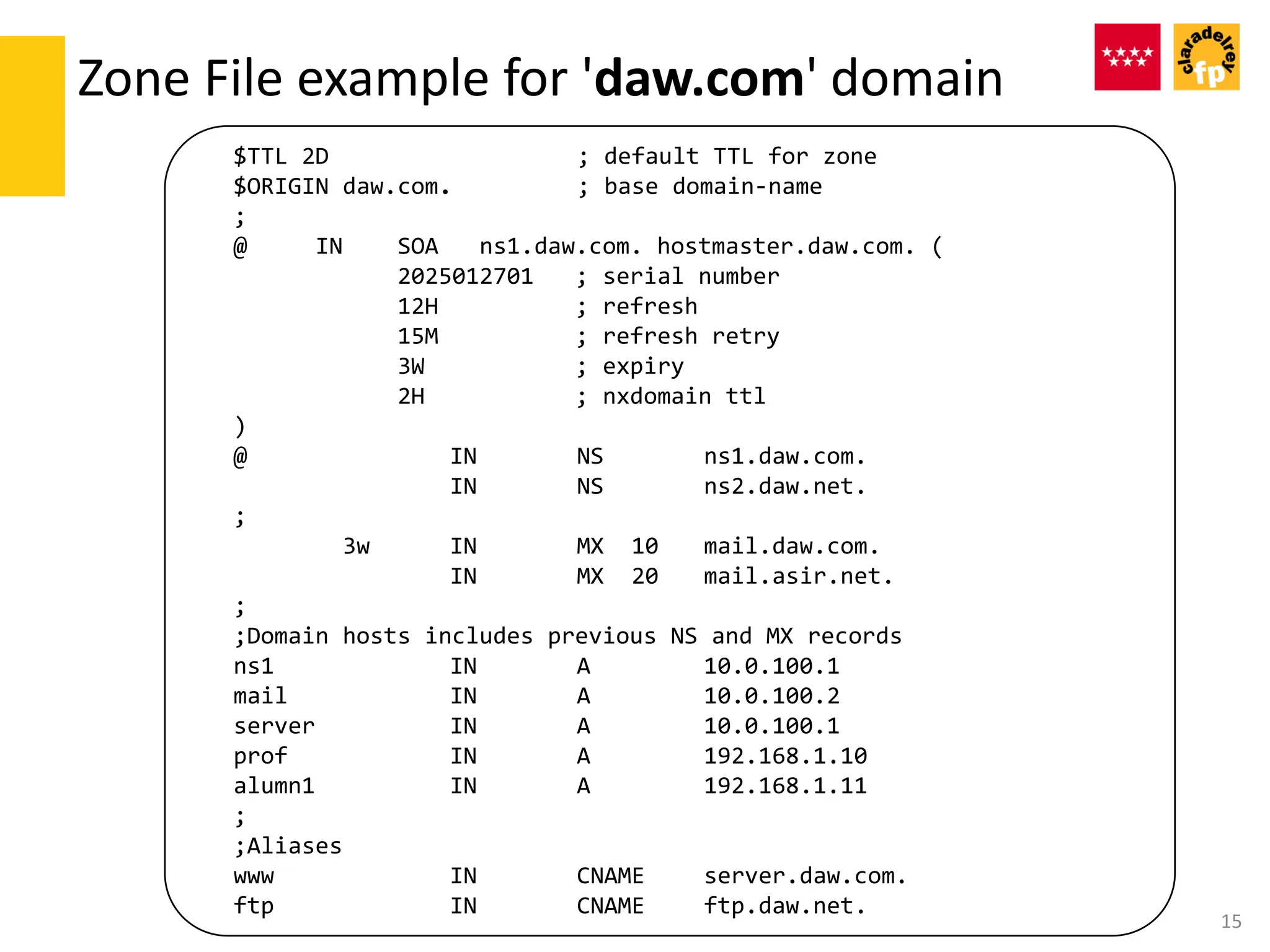 $TTL 2D ; default TTL for zone
$ORIGIN daw.com. ; base domain-name
;
@ IN SOA ns1.daw.com. hostmaster.daw.com. (
2025012701 ; serial number
12H ; refresh
15M ; refresh retry
3W ; expiry
2H ; nxdomain ttl
)
@ IN NS ns1.daw.com.
IN NS ns2.daw.net.
;
3w IN MX 10 mail.daw.com.
IN MX 20 mail.asir.net.
;
;Domain hosts includes previous NS and MX records
ns1 IN A 10.0.100.1
mail IN A 10.0.100.2
server IN A 10.0.100.1
prof IN A 192.168.1.10
alumn1 IN A 192.168.1.11
;
;Aliases
www IN CNAME server.daw.com.
ftp IN CNAME ftp.daw.net.
Zone File example for 'daw.com' domain
15
 