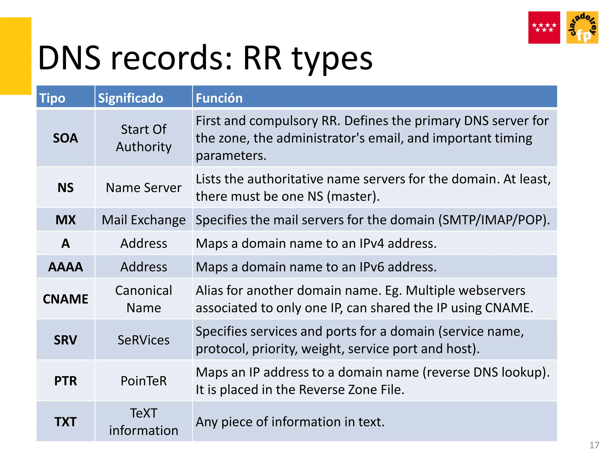 DNS records: RR types
17
Tipo Significado Función
SOA
Start Of
Authority
First and compulsory RR. Defines the primary DNS server for
the zone, the administrator's email, and important timing
parameters.
NS Name Server
Lists the authoritative name servers for the domain. At least,
there must be one NS (master).
MX Mail Exchange Specifies the mail servers for the domain (SMTP/IMAP/POP).
A Address Maps a domain name to an IPv4 address.
AAAA Address Maps a domain name to an IPv6 address.
CNAME
Canonical
Name
Alias for another domain name. Eg. Multiple webservers
associated to only one IP, can shared the IP using CNAME.
SRV SeRVices
Specifies services and ports for a domain (service name,
protocol, priority, weight, service port and host).
PTR PoinTeR
Maps an IP address to a domain name (reverse DNS lookup).
It is placed in the Reverse Zone File.
TXT
TeXT
information
Any piece of information in text.
 