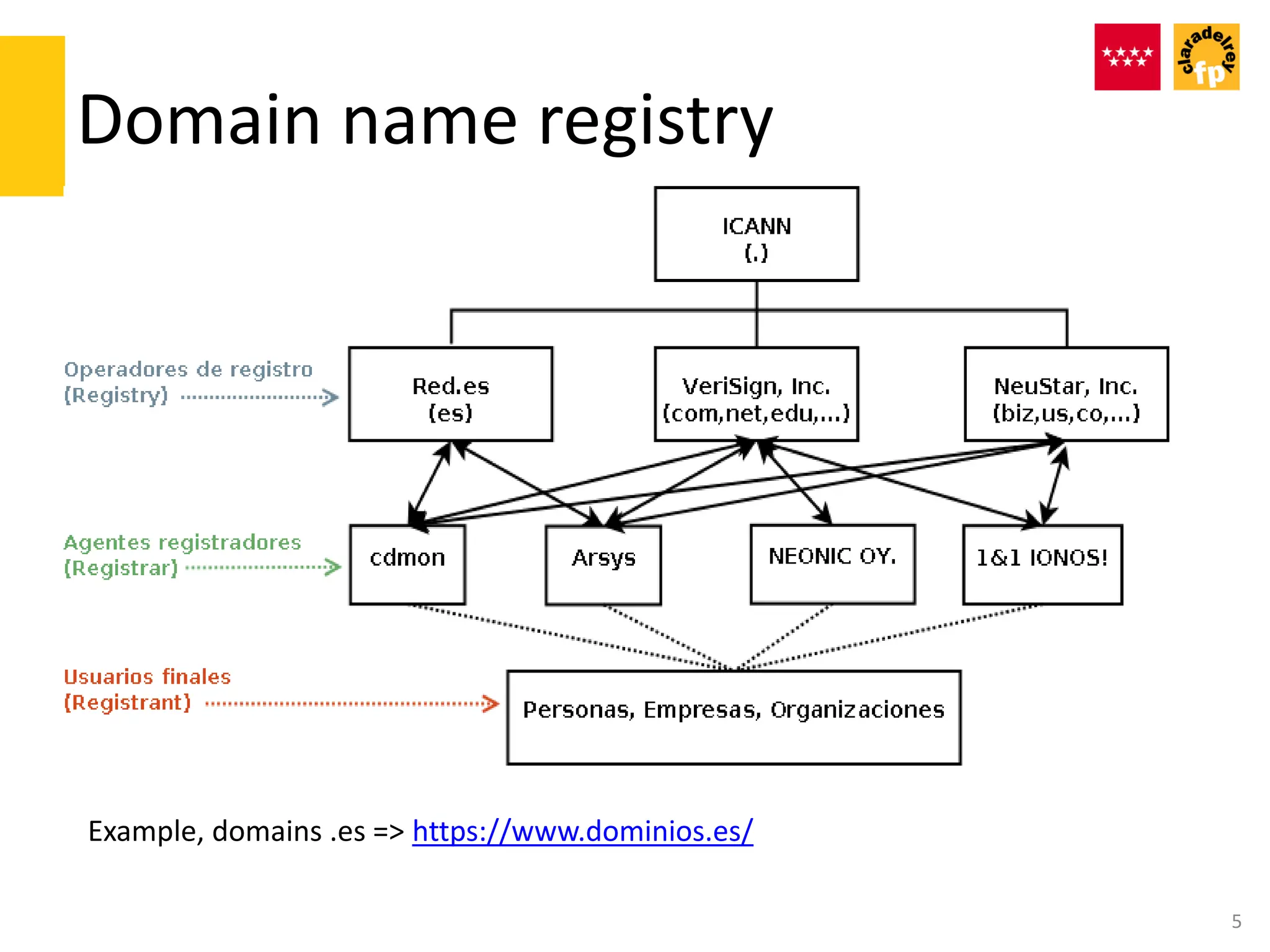 Domain name registry
5
Example, domains .es => https://www.dominios.es/
 