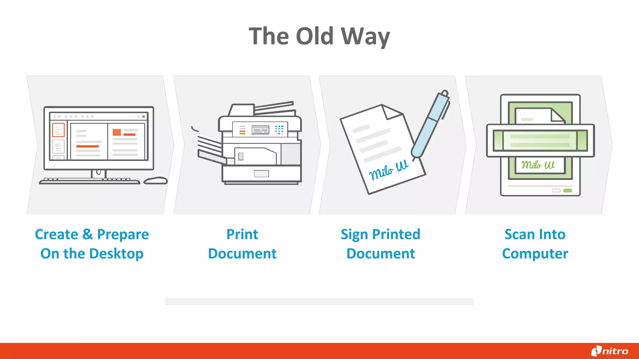 The Old Way
Create & Prepare
On the Desktop
Print
Document
Sign Printed
Document
Scan Into
Computer
 