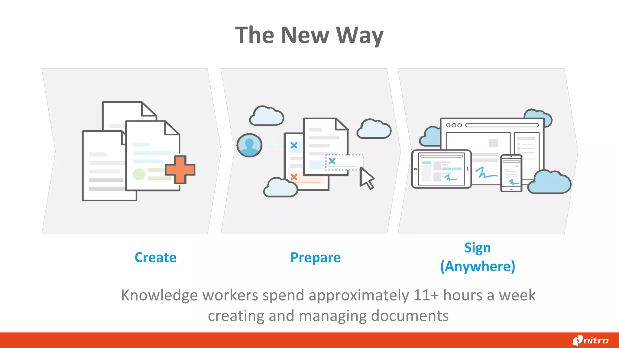 Knowledge workers spend approximately 11+ hours a week
creating and managing documents
The New Way
Create Prepare
Sign
(Anywhere)
 