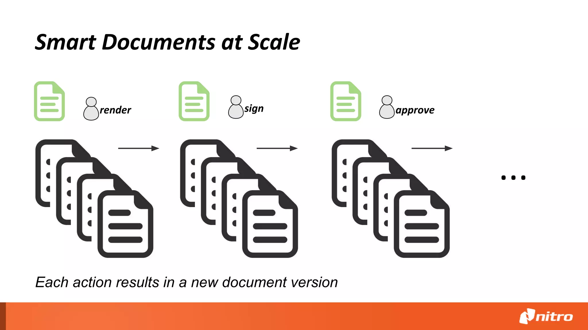 Smart Documents at Scale
Each action results in a new document version
render sign approve
...
 