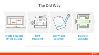 The Old Way
Create & Prepare
On the Desktop
Print
Document
Sign Printed
Document
Scan Into
Computer
 