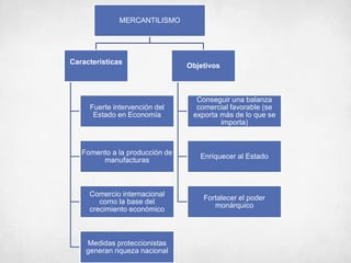 MERCANTILISMO
Características
Fuerte intervención del
Estado en Economía
Fomento a la producción de
manufacturas
Comercio internacional
como la base del
crecimiento económico
Medidas proteccionistas
generan riqueza nacional
Objetivos
Conseguir una balanza
comercial favorable (se
exporta más de lo que se
importa)
Enriquecer al Estado
Fortalecer el poder
monárquico
 