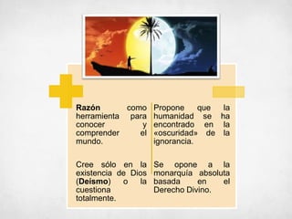 Razón como
herramienta para
conocer y
comprender el
mundo.
Cree sólo en la
existencia de Dios
(Deísmo) o la
cuestiona
totalmente.
Propone que la
humanidad se ha
encontrado en la
«oscuridad» de la
ignorancia.
Se opone a la
monarquía absoluta
basada en el
Derecho Divino.
 