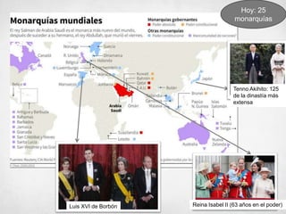 Luis XVI de Borbón Reina Isabel II (63 años en el poder)
Tenno Akihito: 125
de la dinastía más
extensa
Hoy: 25
monarquías
 