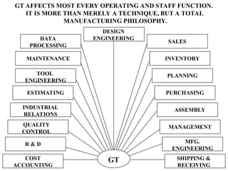 GT AFFECTS MOST EVERY OPERATING AND STAFF FUNCTION.
IT IS MORE THAN MERELY A TECHNIQUE, BUT A TOTAL
MANUFACTURING PHILOSOPHY.
GT
DESIGN
ENGINEERING
DATA
PROCESSING
MAINTENANCE
TOOL
ENGINEERING
ESTIMATING
INDUSTRIAL
RELATIONS
QUALITY
CONTROL
R & D
COST
ACCOUNTING
SALES
INVENTORY
PLANNING
PURCHASING
ASSEMBLY
MANAGEMENT
MFG.
ENGINEERING
SHIPPING &
RECEIVING
 