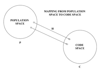 POPULATION
SPACE
CODE
SPACE
P
C
MAPPING FROM POPULATION
SPACE TO CODE SPACE
H
 