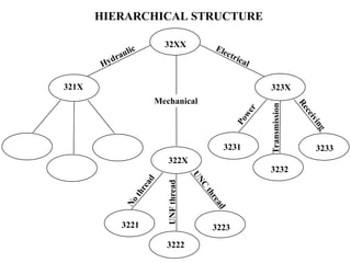 UNF
thread
Transmission
HIERARCHICAL STRUCTURE
Hydraulic Electrical
Mechanical
32XX
321X
322X
N
o
t
h
r
e
a
d
U
N
C
t
h
r
e
a
d
3222
323X
P
o
w
e
r
R
e
c
e
i
v
i
n
g
3232
3231 3233
3221 3223
 