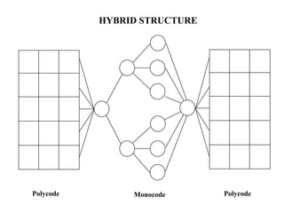 Monocode
Polycode Polycode
HYBRID STRUCTURE
 
