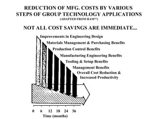 REDUCTION OF MFG. COSTS BY VARIOUS
STEPS OF GROUP TECHNOLOGY APPLICATIONS
(ADAPTED FROM HAM442
)
Improvements in Engineering Design
Materials Management & Purchasing Benefits
Production Control Benefits
Manufacturing Engineering Benefits
Tooling & Setup Benefits
Management Benefits
Overall Cost Reduction &
Increased Productivity
NOT ALL COST SAVINGS ARE IMMEDIATE...
0 6 12 18 24 36
Time (months)
 