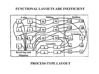 FUNCTIONAL LAYOUTS ARE INEFFICIENT
PROCESS-TYPE LAYOUT
Lathe Milling Drilling
Grinding
Assembly
Receiving and
Shipping
L
L L
L
L
L
L
L M
M
M
M M
M
A A
A A
D
D D
D
G
G
G
G G
G
 