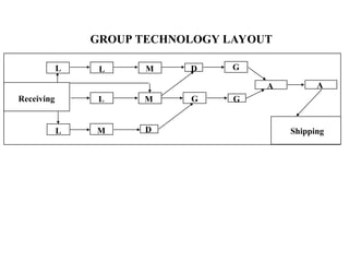 GROUP TECHNOLOGY LAYOUT
Shipping
L L M D
L M D
G
L M G
G
A A
Receiving
 