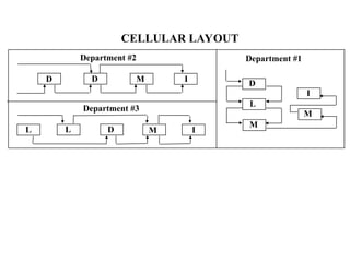 Department #2
Department #3
Department #1
D D M I
D M
L L I
D
M
L
M
I
CELLULAR LAYOUT
 
