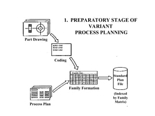 Part Drawing
Coding
Family Formation
Process Plan
Family One
Standard
Plan
File
(Indexed
by Family
Matrix)
1. PREPARATORY STAGE OF
VARIANT
PROCESS PLANNING
 