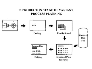 2. PRODUCTON STAGE OF VARIANT
PROCESS PLANNING
Coding Family Search
Standard
Plan
File
Editing Standard Plan
Retrieval
Process Plan
 